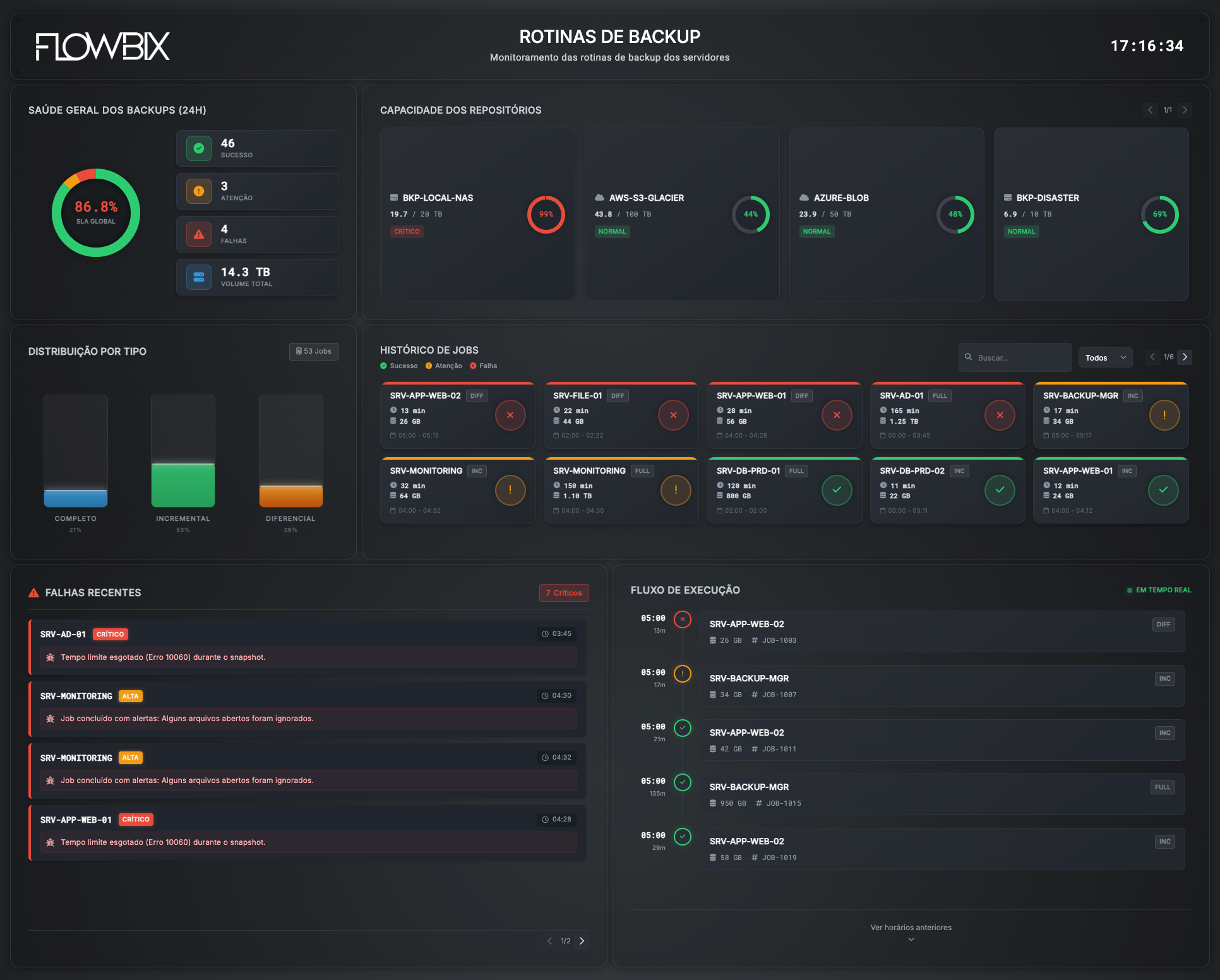 Rotinas de Backup — monitoramento das rotinas de backup dos servidores: saúde geral 24h, capacidade dos repositórios, distribuição por tipo, histórico de jobs, falhas recentes e fluxo de execução