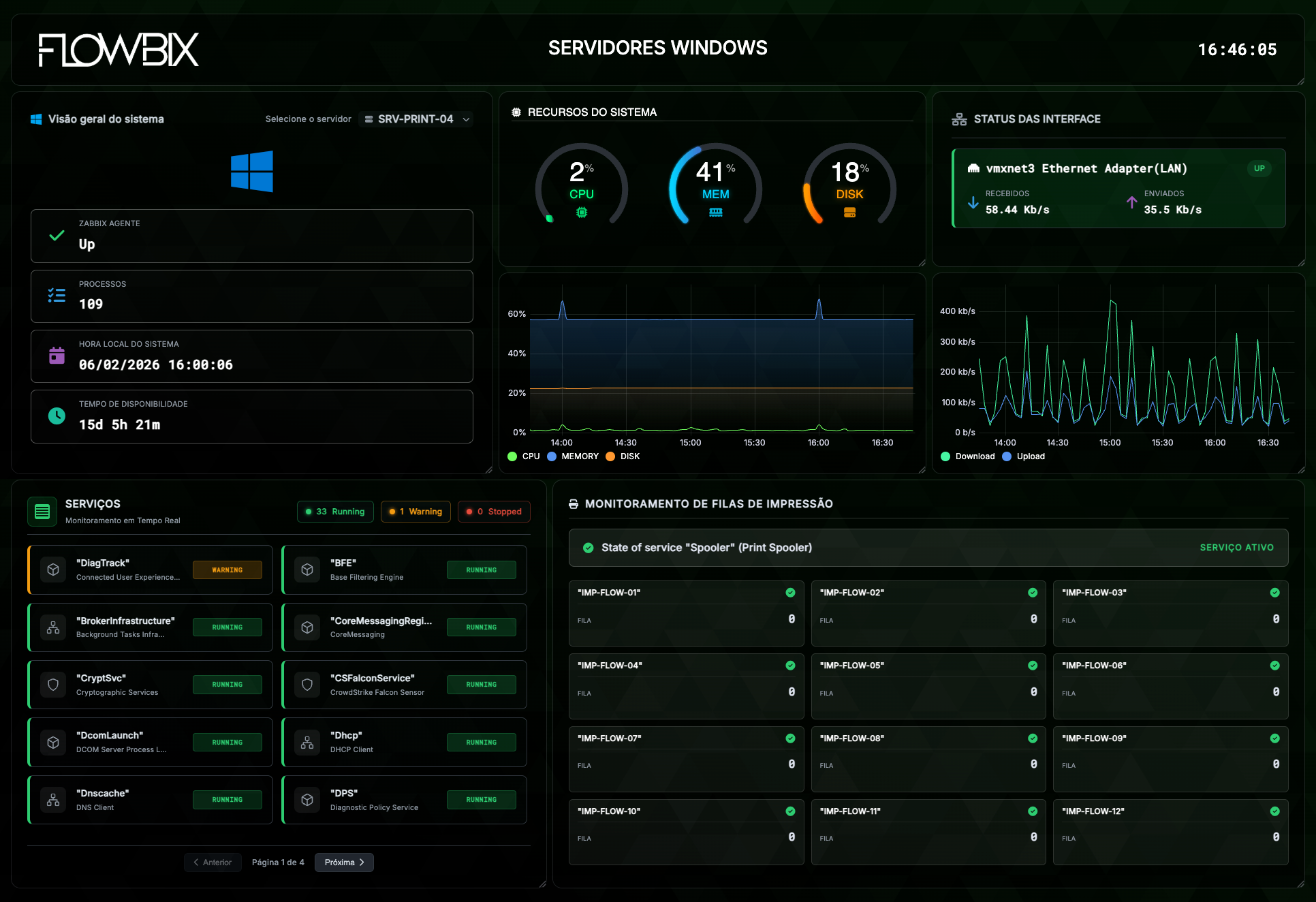 Servidores Windows — visão geral do sistema, recursos (CPU, memória, disco), status das interfaces de rede, serviços e monitoramento de filas de impressão (Print Spooler)