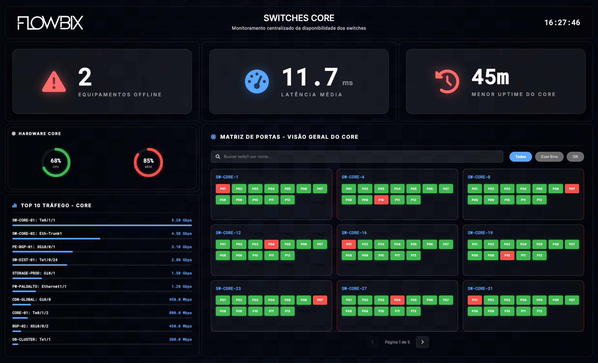 Switches Core — monitoramento centralizado da disponibilidade dos switches: equipamentos offline, latência média, uptime, hardware core, matriz de portas e top 10 de tráfego