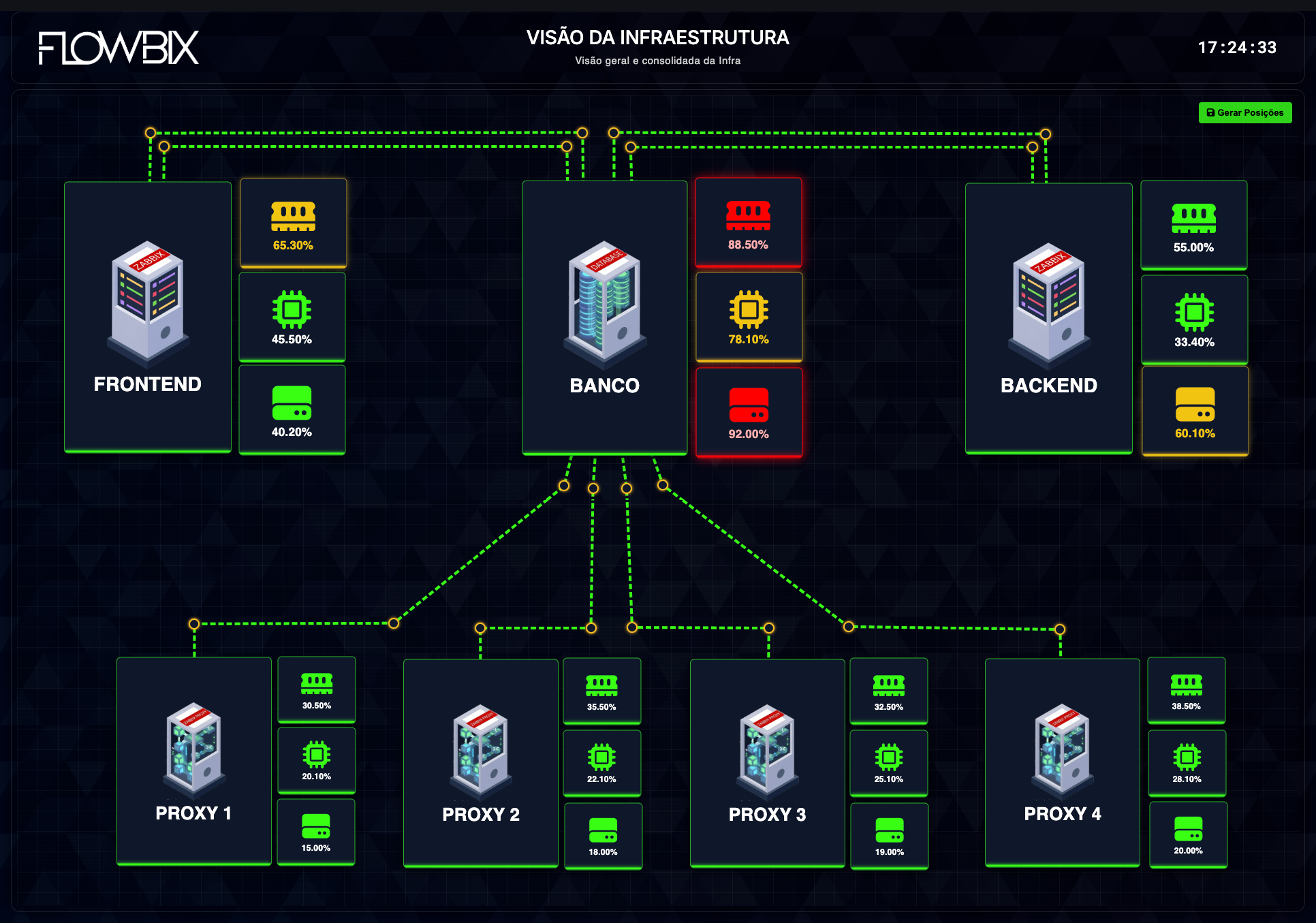 Visão da Infraestrutura — visão geral e consolidada da infra: Frontend, Banco de Dados, Backend e 4 nós de Proxy, com uso de CPU, memória e disco em cada componente