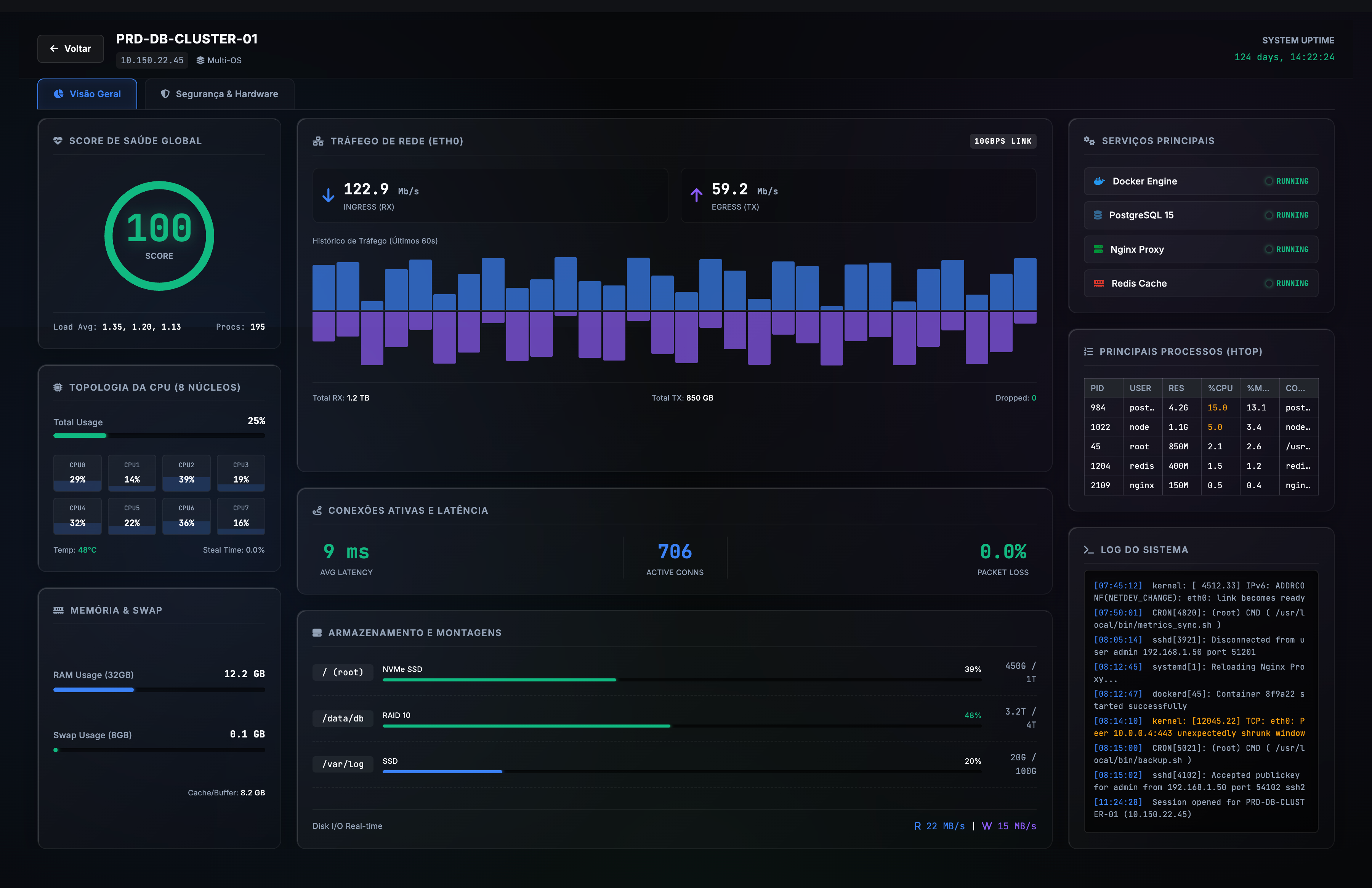 NOC — Detalhe do servidor PRD-DB-CLUSTER-01 com score, CPU por core, memória, tráfego e logs