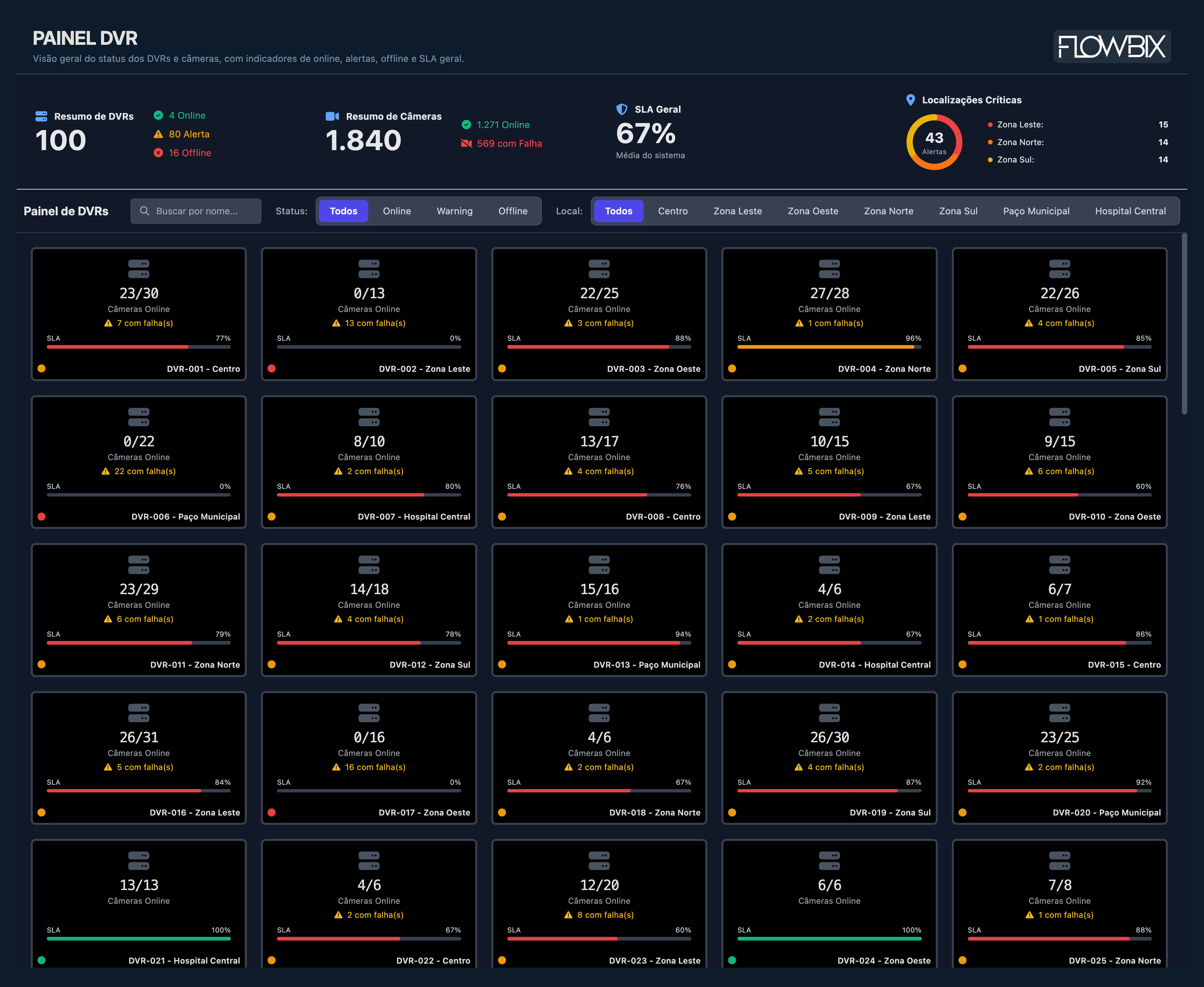 Painel DVR — visão geral consolidada do status dos DVRs e câmeras, com indicadores de online, alertas, offline e SLA geral