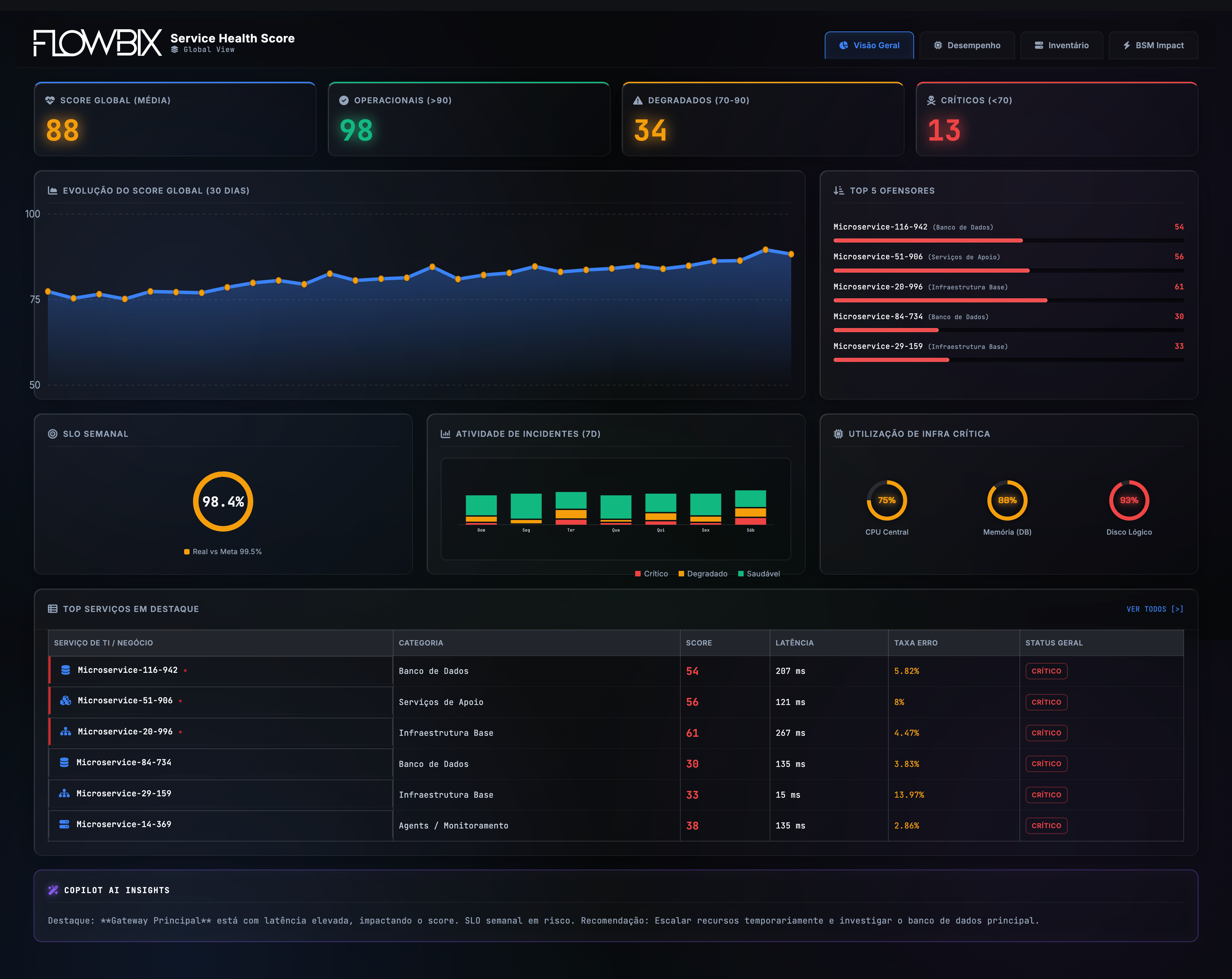 Service Health Score — Global View com score por serviço, evolução 30d, SLO semanal e top ofensores