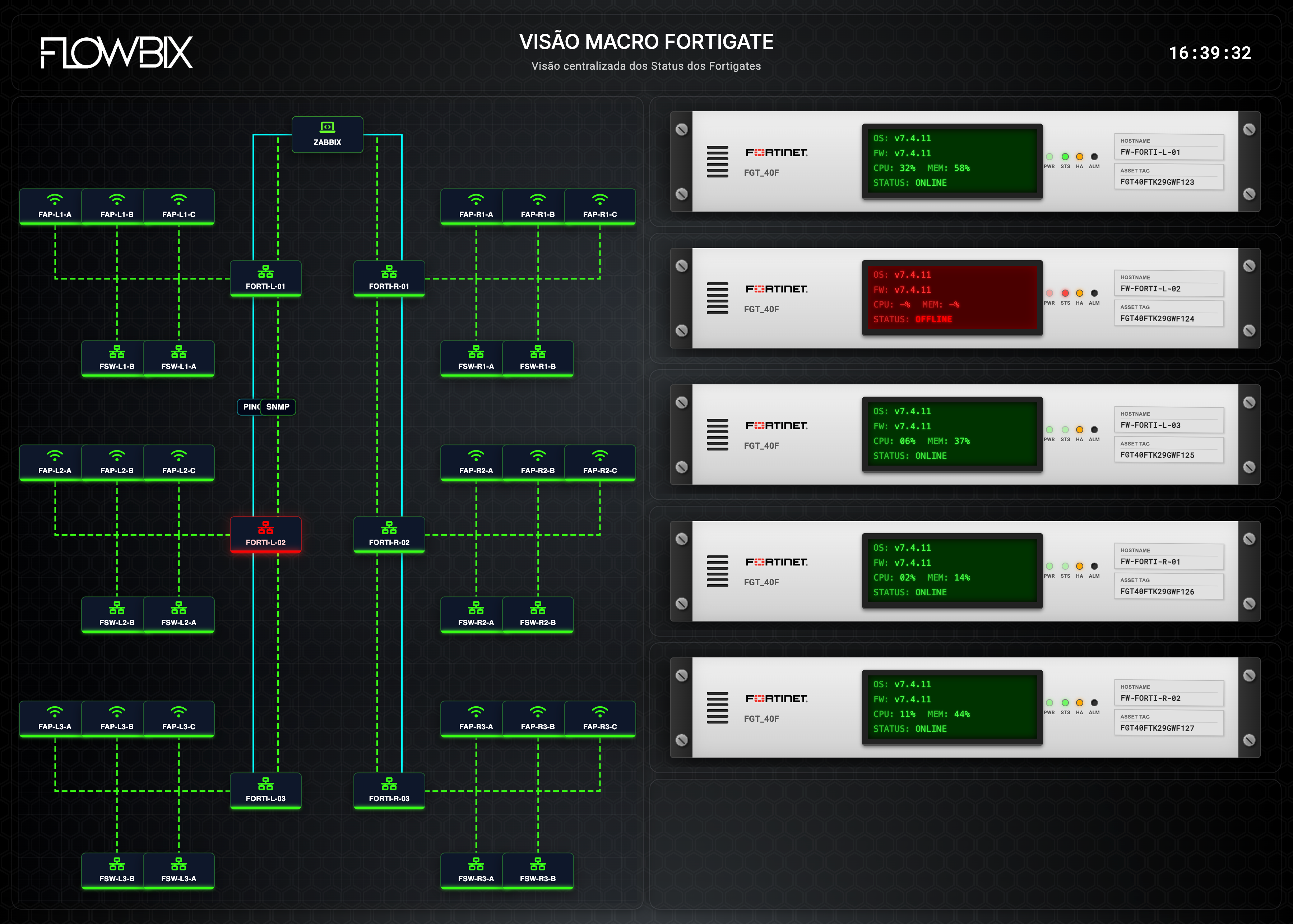 Visão Macro Fortigate — topologia centralizada dos status dos firewalls Fortigate, switches access e access points por POP