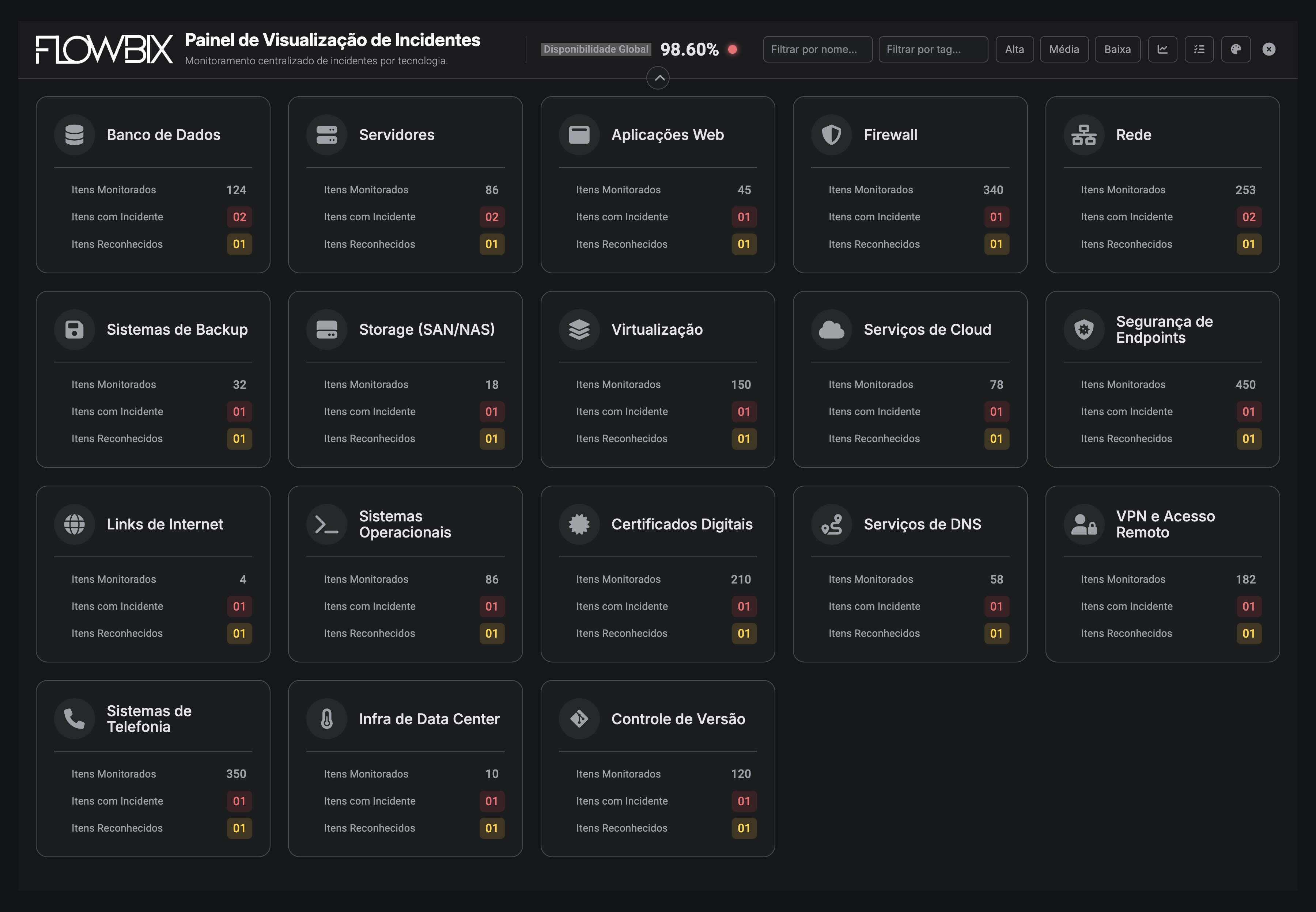 Painel de Visualização de Incidentes — monitoramento centralizado por categoria de tecnologia: banco, servidores, aplicações, firewall, rede, backup, storage, virtualização, cloud, endpoints, telefonia