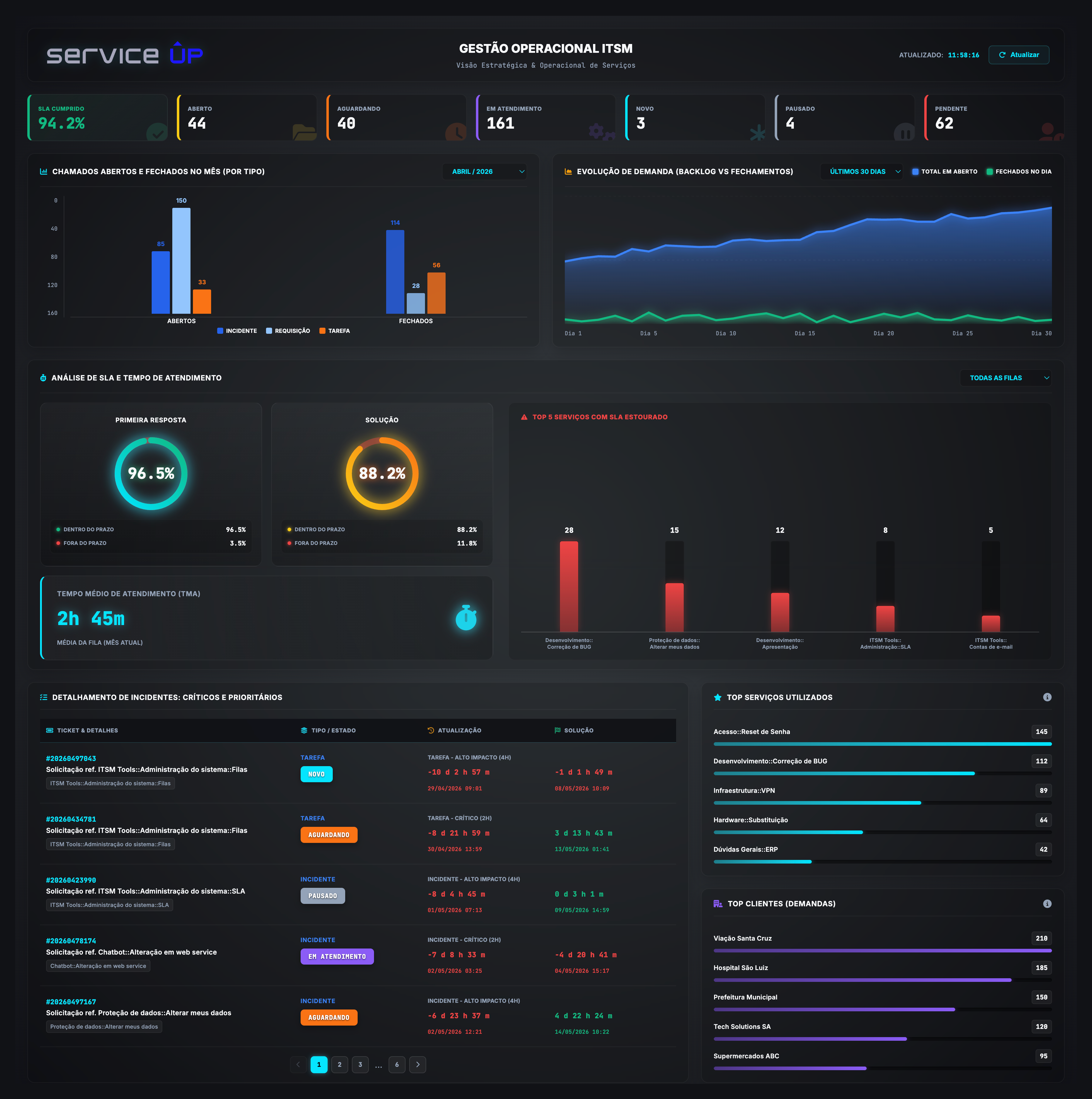 service ÛP — Gestão Operacional ITSM