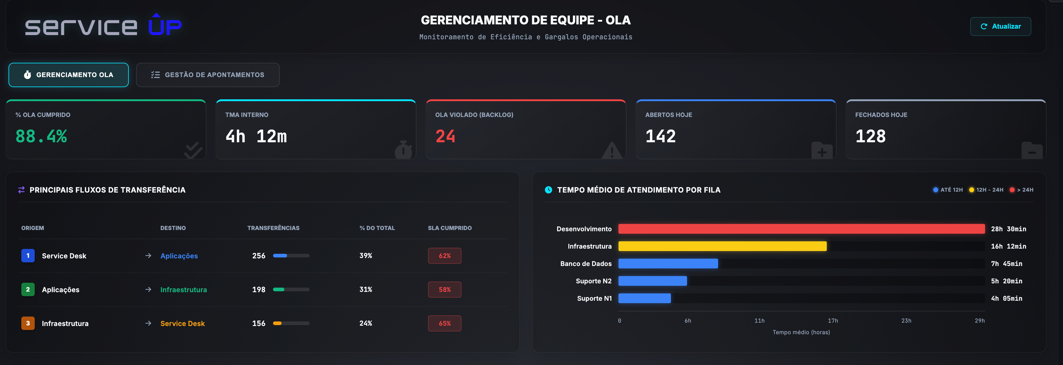 service ÛP — Principais Fluxos de Transferência