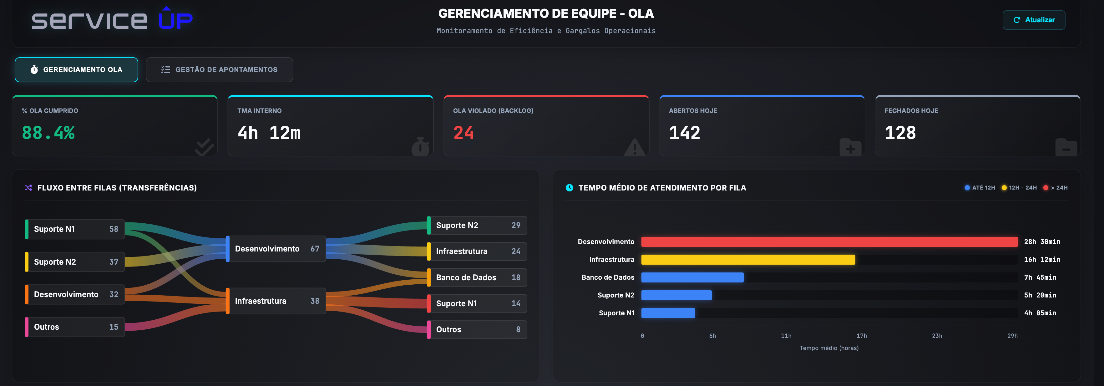 service ÛP — Gerenciamento de Equipe · OLA