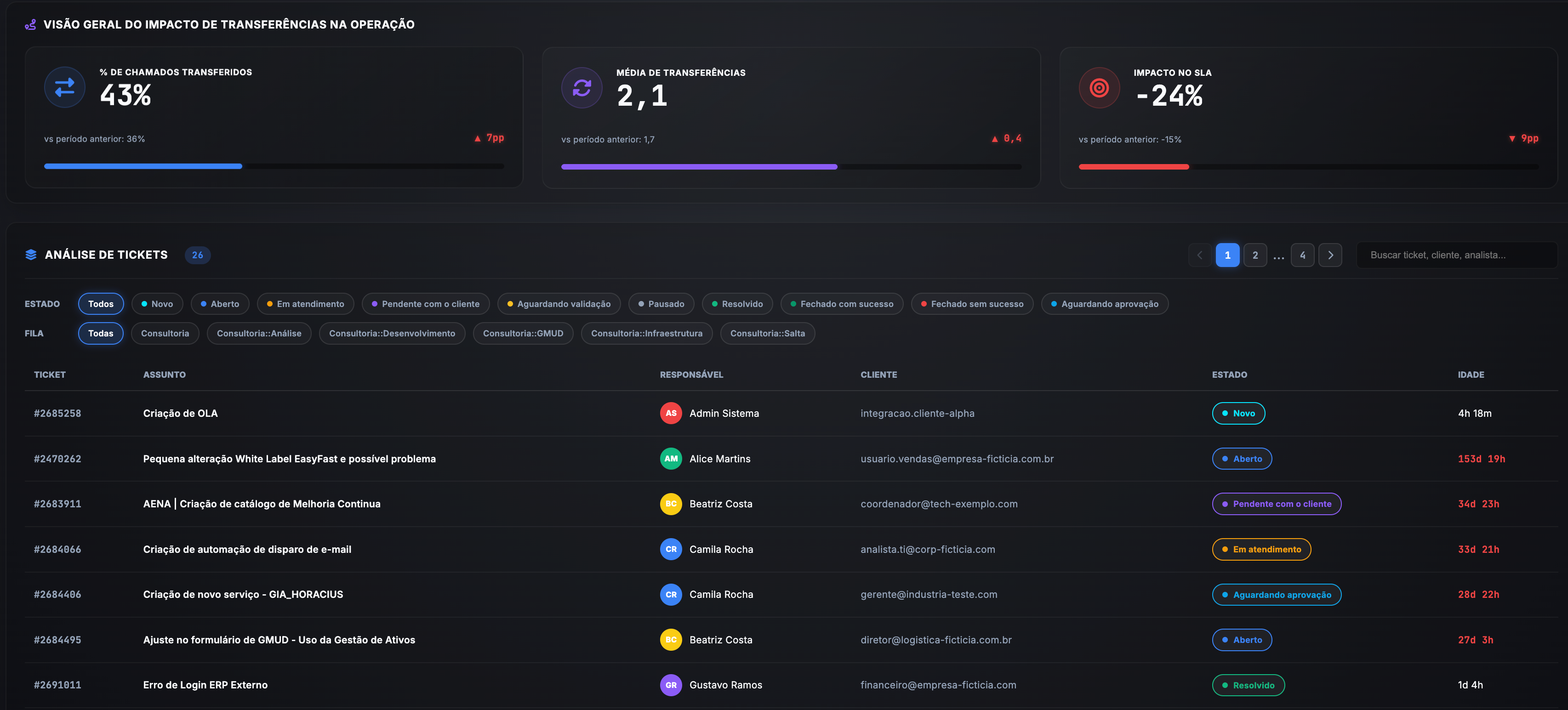 service ÛP — Análise de Tickets · Impacto de Transferências