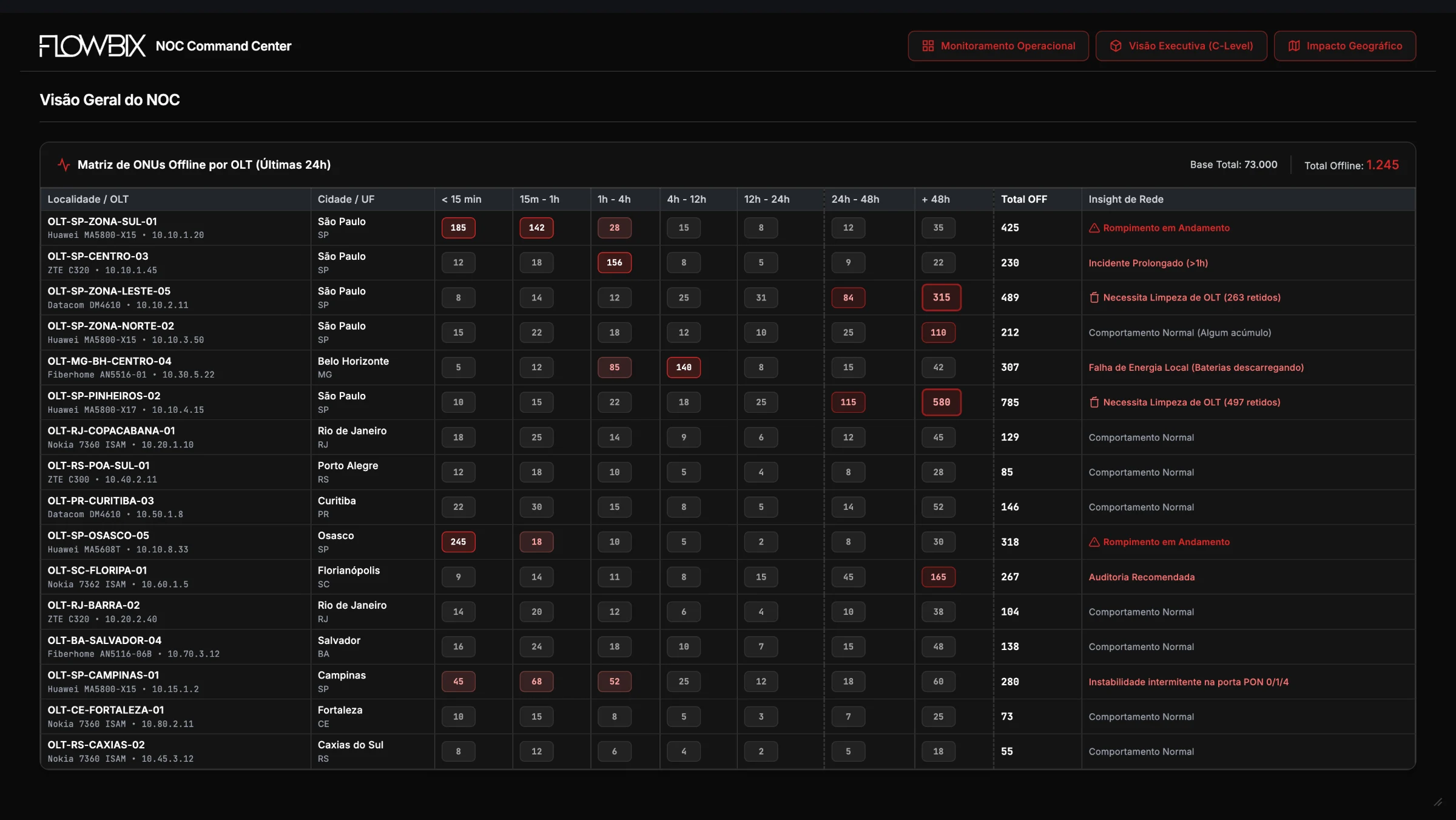 Matriz de ONUs Offline