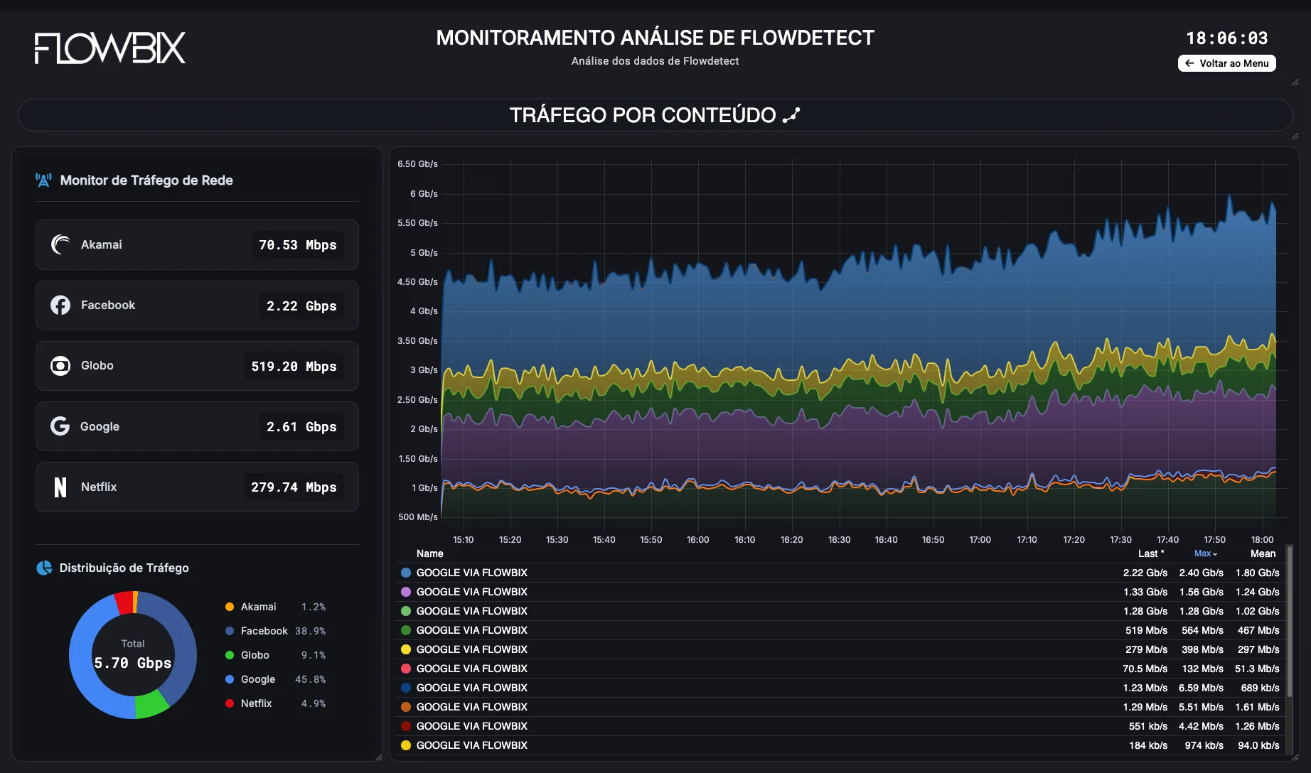 Netflow · Tráfego por Conteúdo