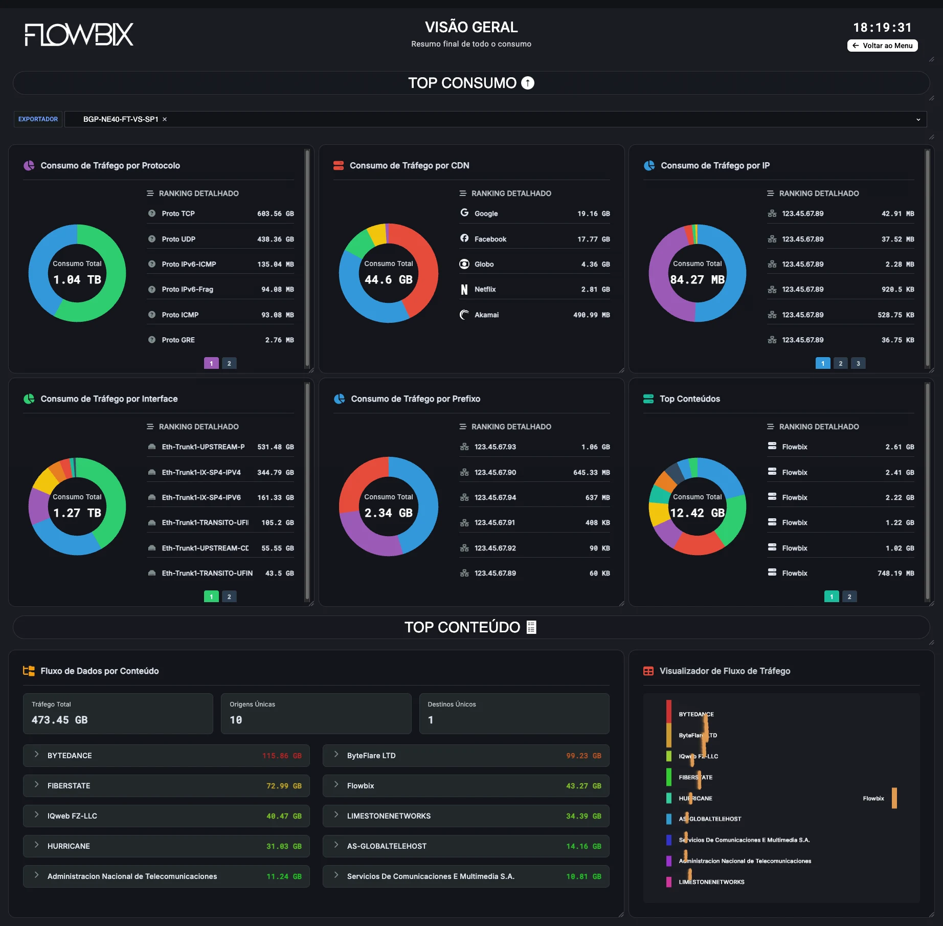 Netflow · Visão Geral · Top Consumo