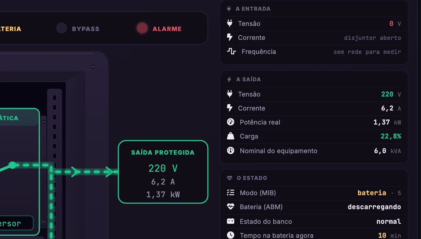 Nobreaks · Nobreaks · Por dentro · Entrada, saída e estado