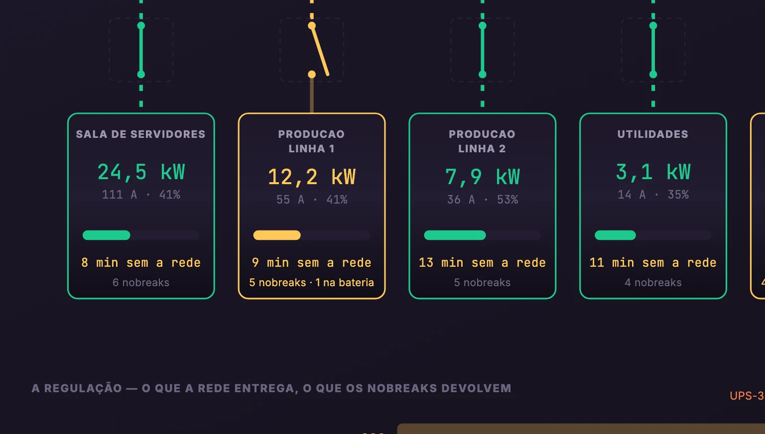 Nobreaks · Nobreaks · Energia · QGBT · 4 primeiras salas