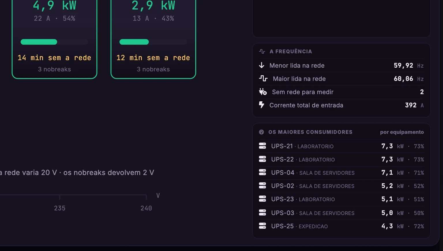 Nobreaks · Nobreaks · Energia · Frequência e maiores consumidores