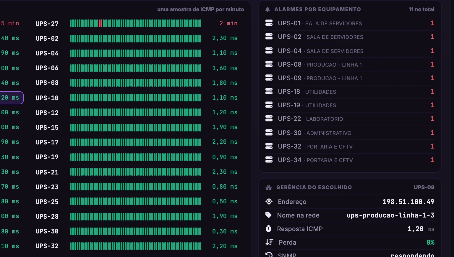 Nobreaks · Nobreaks · Alarmes · Por equipamento e gerência