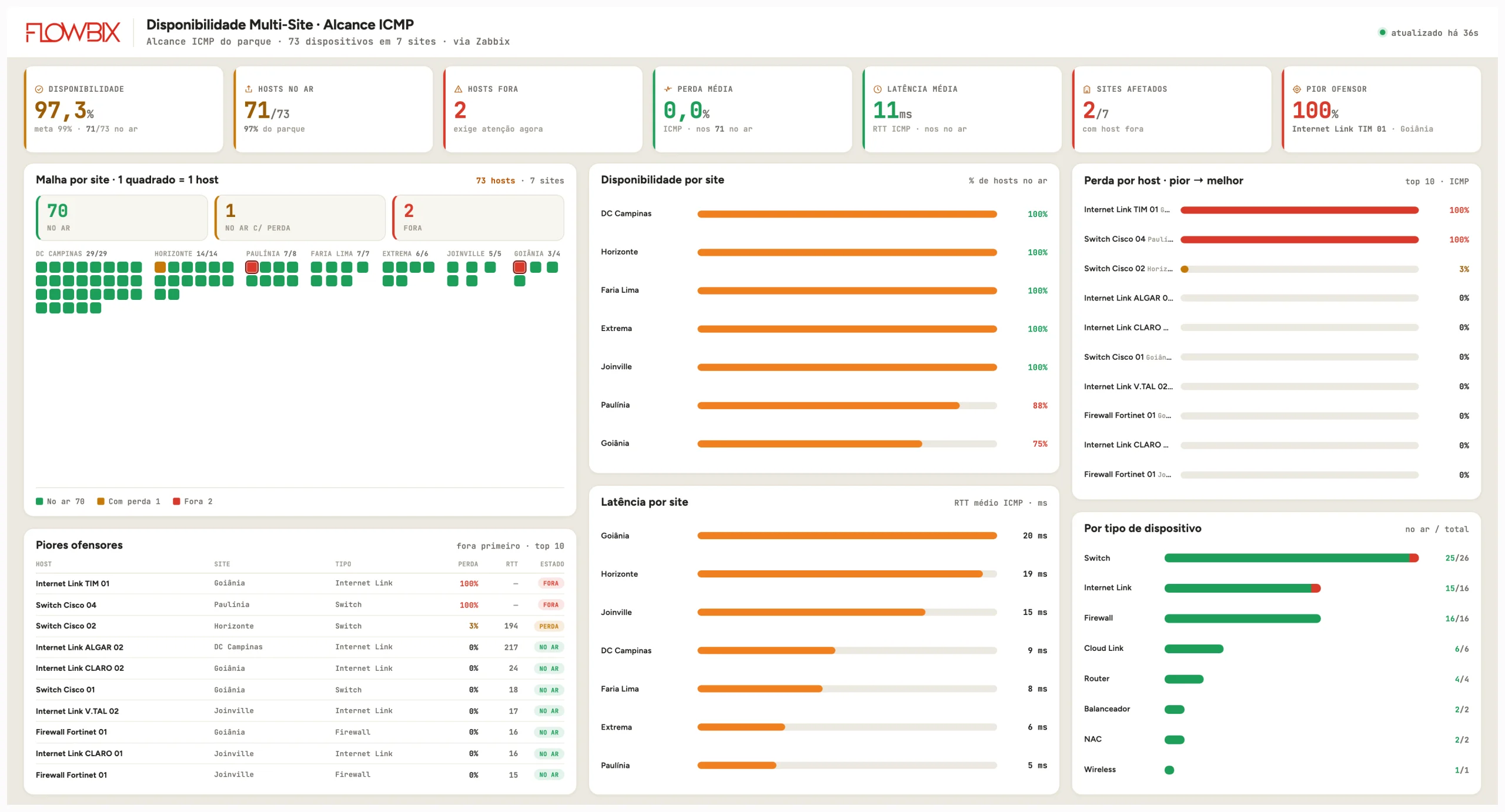 NOC Flowbix · Disponibilidade Multi-Site · Alcance ICMP