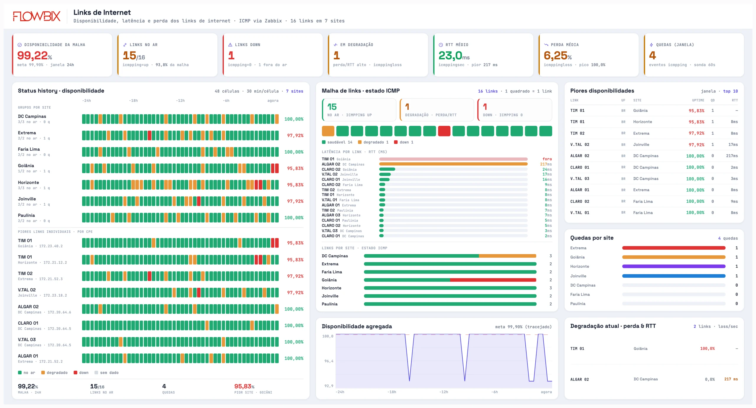 NOC Flowbix · Links de Internet · Disponibilidade