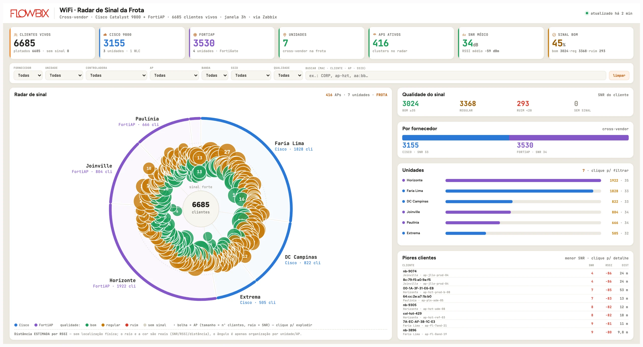 NOC Flowbix · WiFi · Radar de Sinal · Cisco e FortiAP
