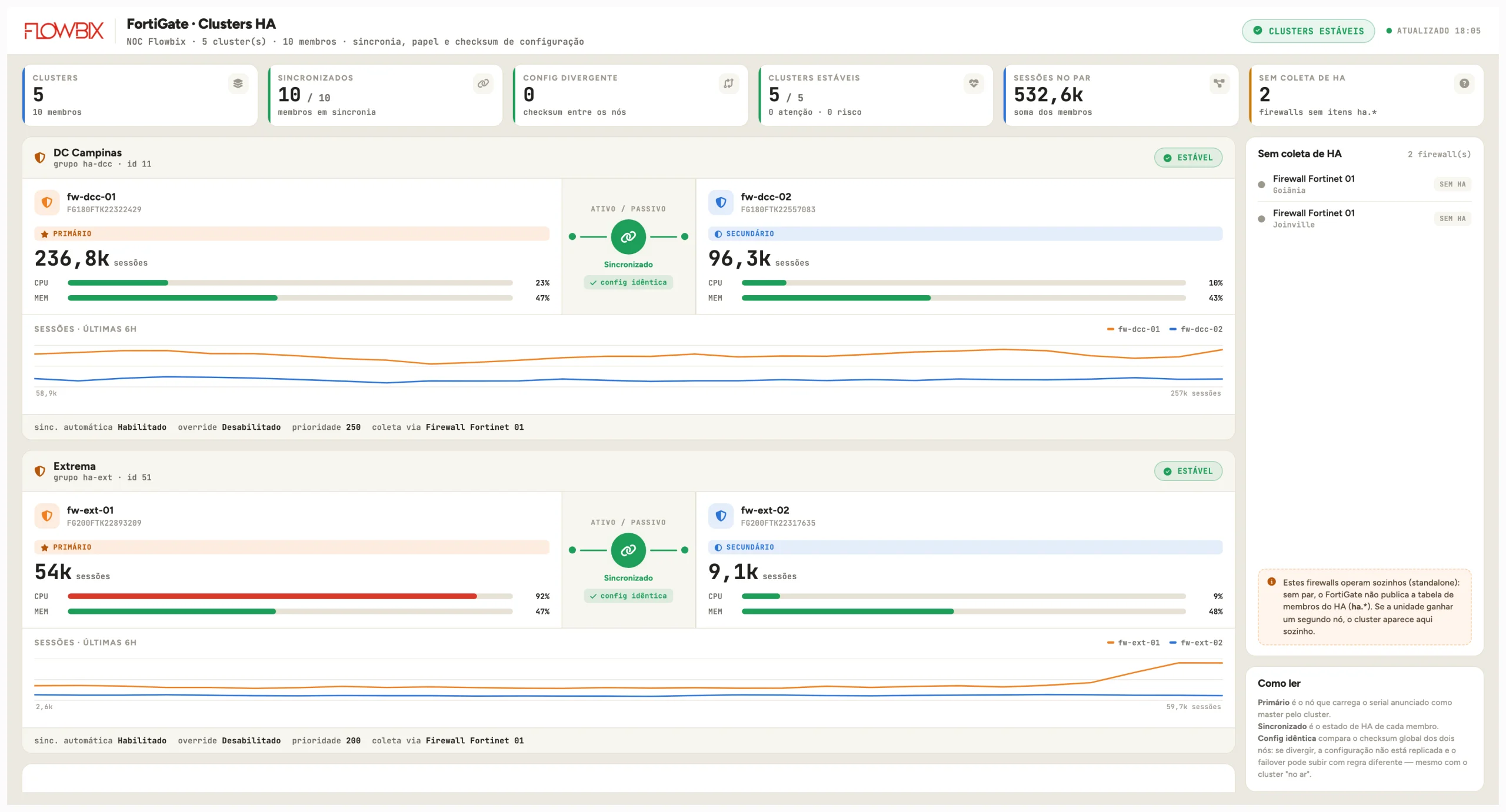 NOC Flowbix · FortiGate · Clusters HA