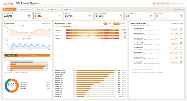 WiFi FortiAP · Ocupação & Presença