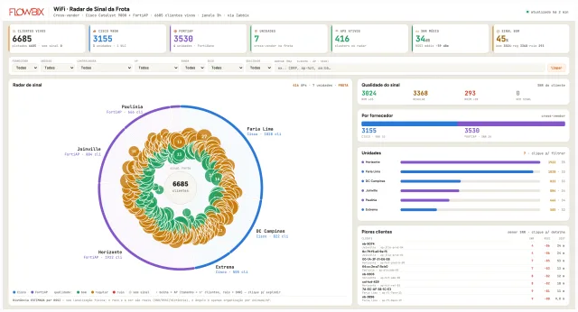 WiFi · Radar de Sinal · Cisco e FortiAP
