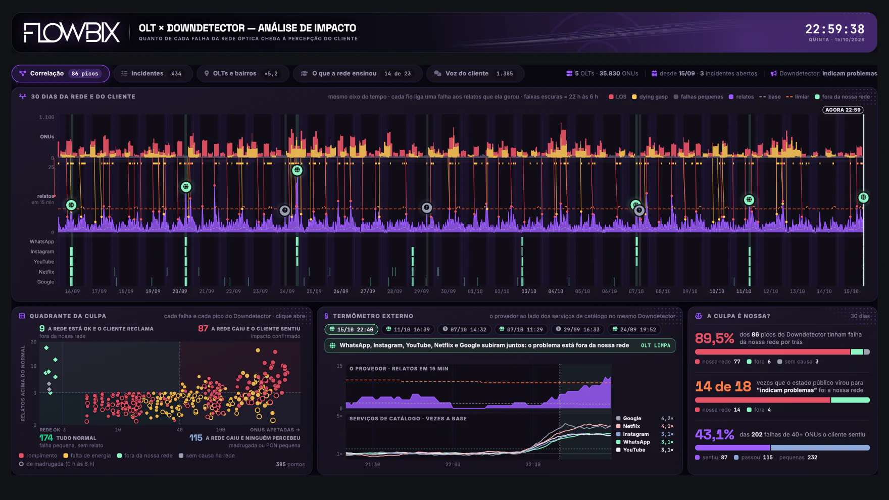OLT × Downdetector · Correlação