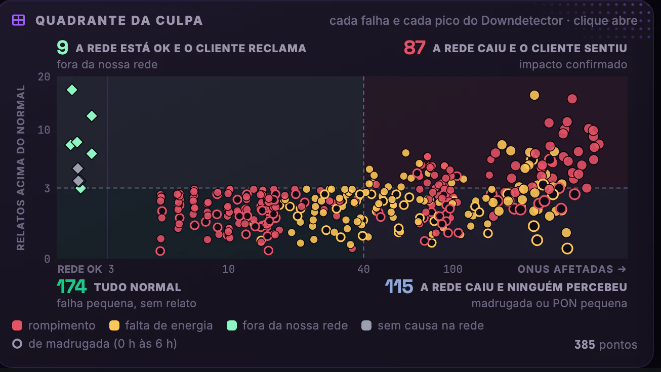 OLT × Downdetector · Correlação · Quadrante da culpa