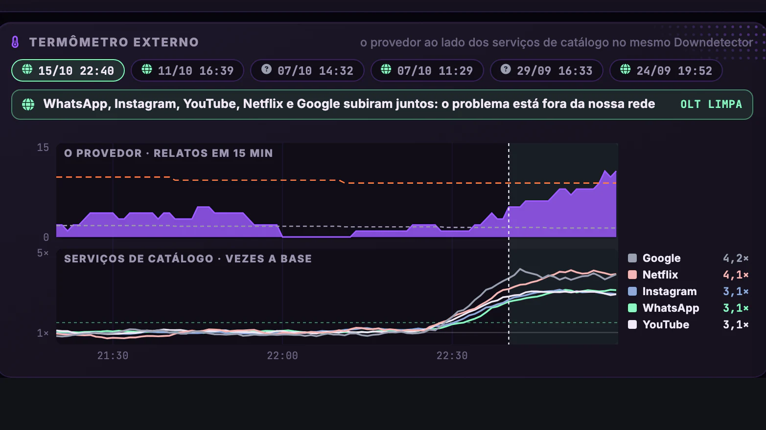 OLT × Downdetector · Correlação · Termômetro externo, 15/10