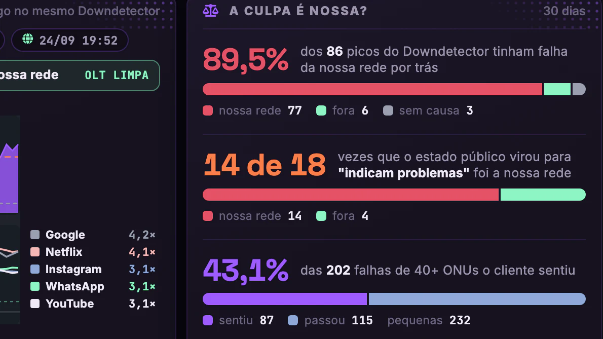 OLT × Downdetector · Correlação · A culpa é nossa?