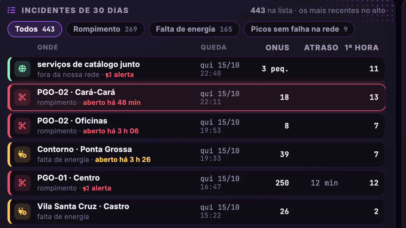 OLT × Downdetector · Incidentes · Os mais recentes no alto