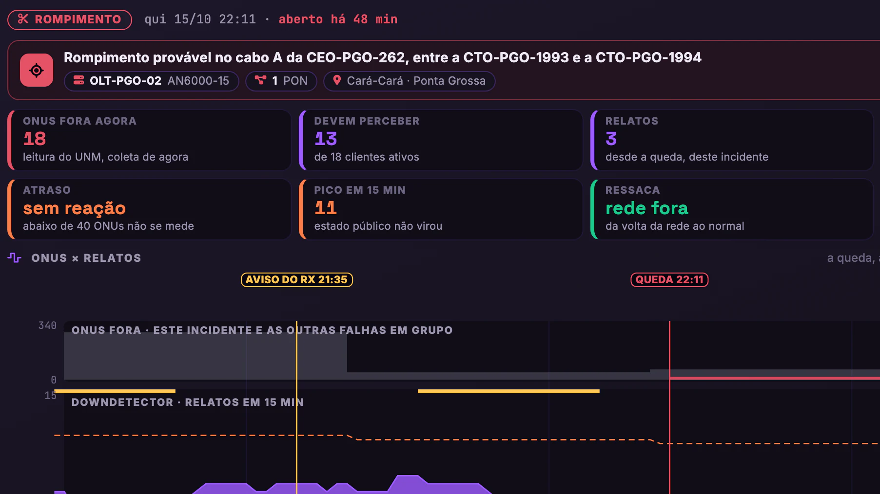 OLT × Downdetector · Incidentes · O rompimento aberto em Cará-Cará