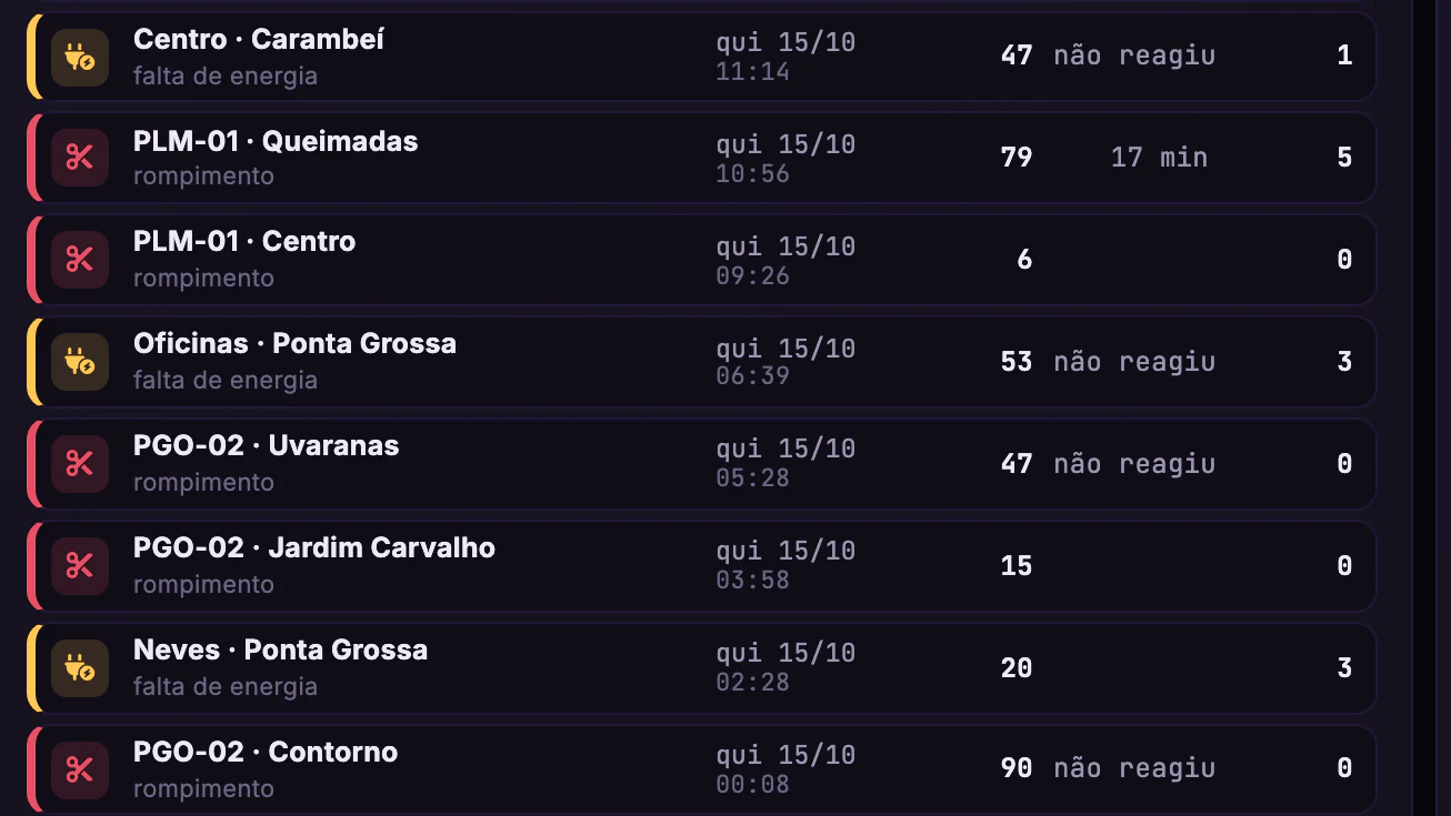 OLT × Downdetector · Incidentes · Quando o Downdetector não reage