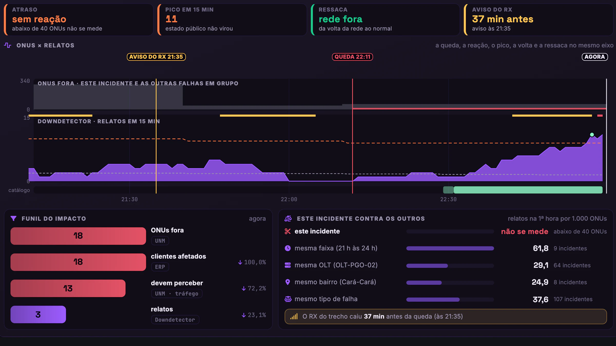 OLT × Downdetector · Incidentes · Aviso do RX e a comparação
