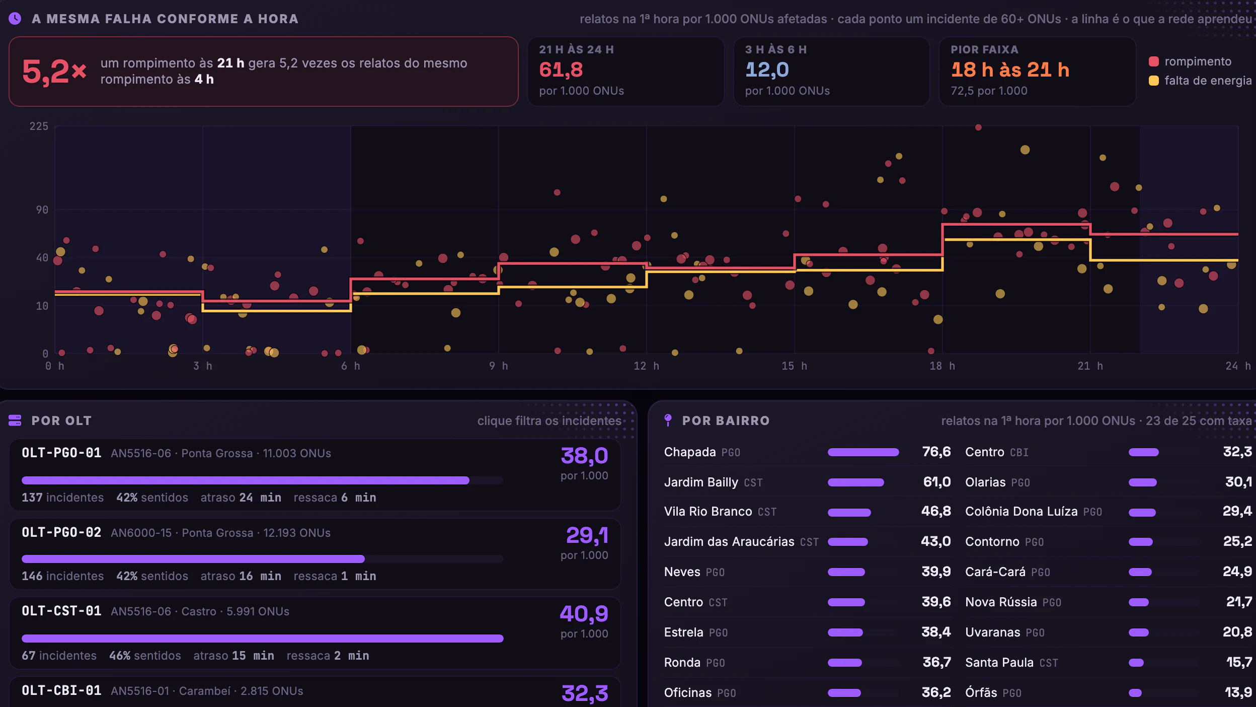 OLT × Downdetector · OLTs e bairros · A mesma falha conforme a hora