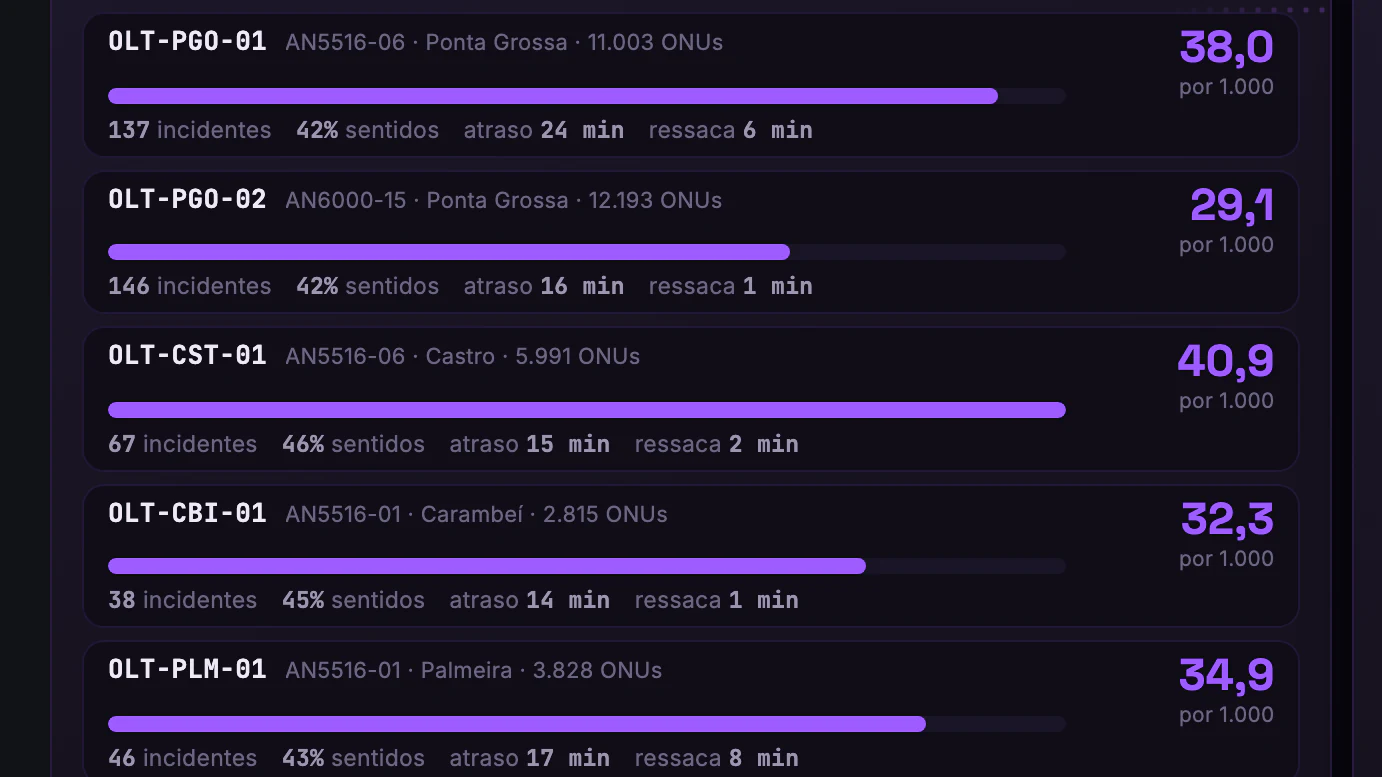 OLT × Downdetector · OLTs e bairros · As cinco OLTs