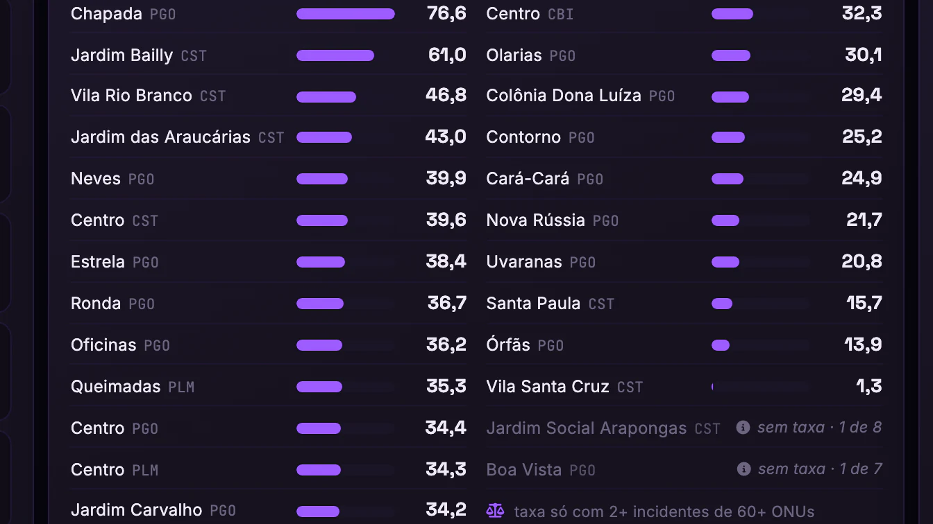 OLT × Downdetector · OLTs e bairros · Bairro a bairro