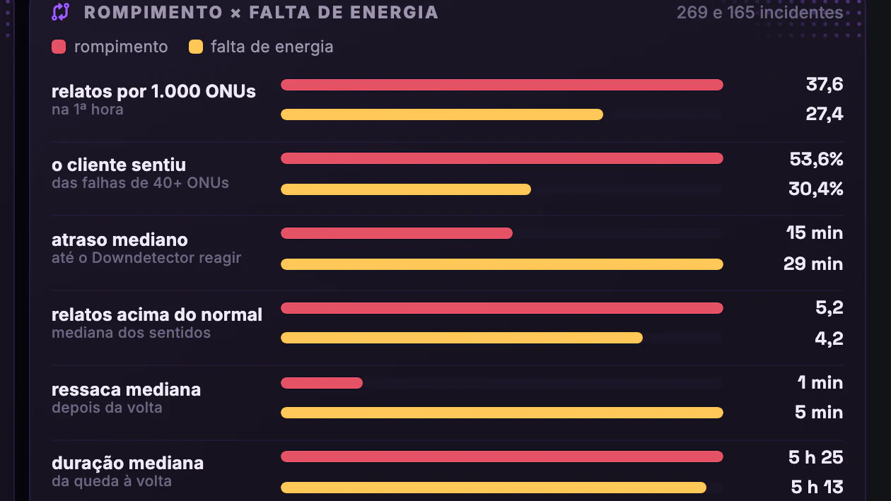 OLT × Downdetector · OLTs e bairros · Rompimento × falta de energia