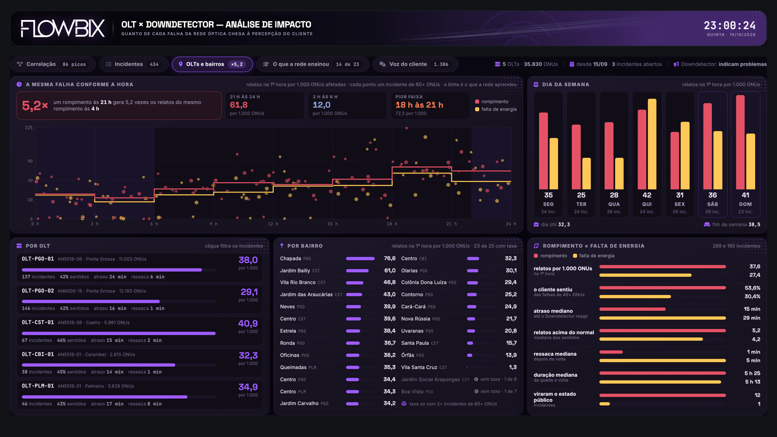 OLT × Downdetector · OLTs e bairros · Tela inteira
