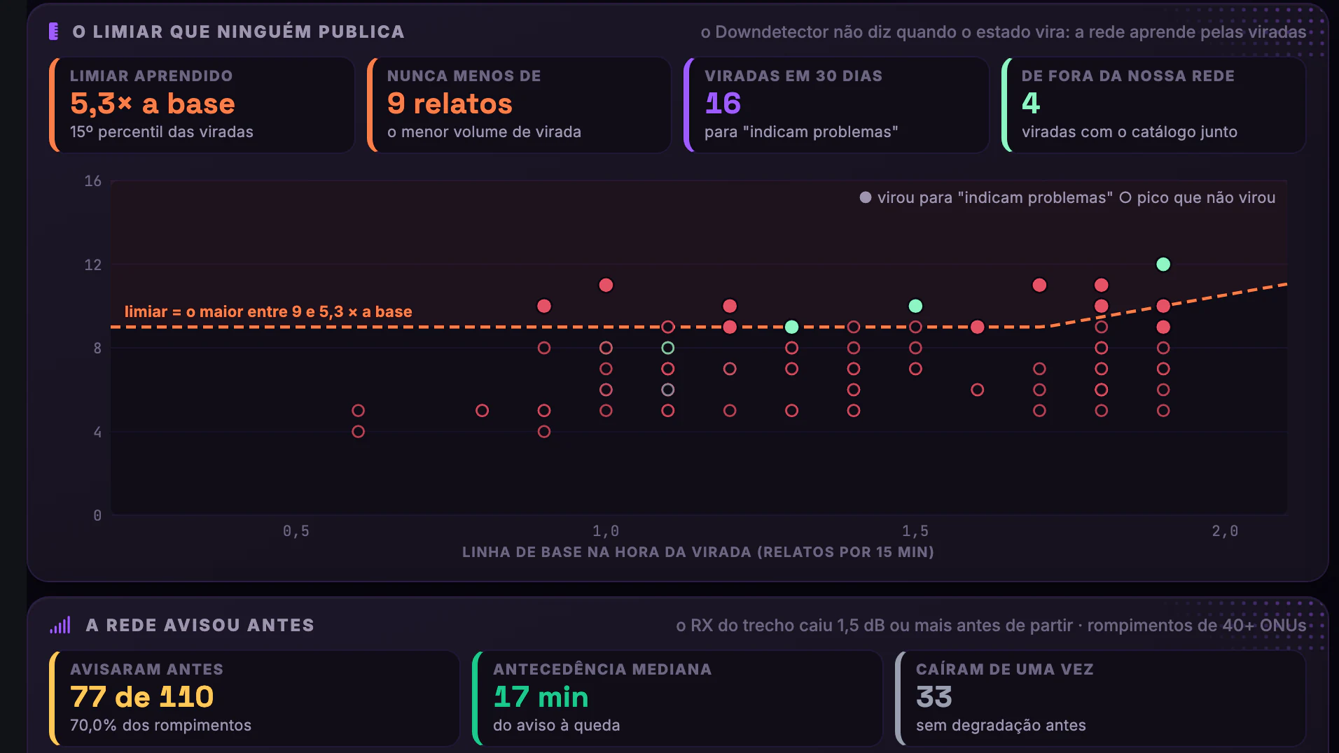 OLT × Downdetector · O que a rede ensinou · O limiar que ninguém publica