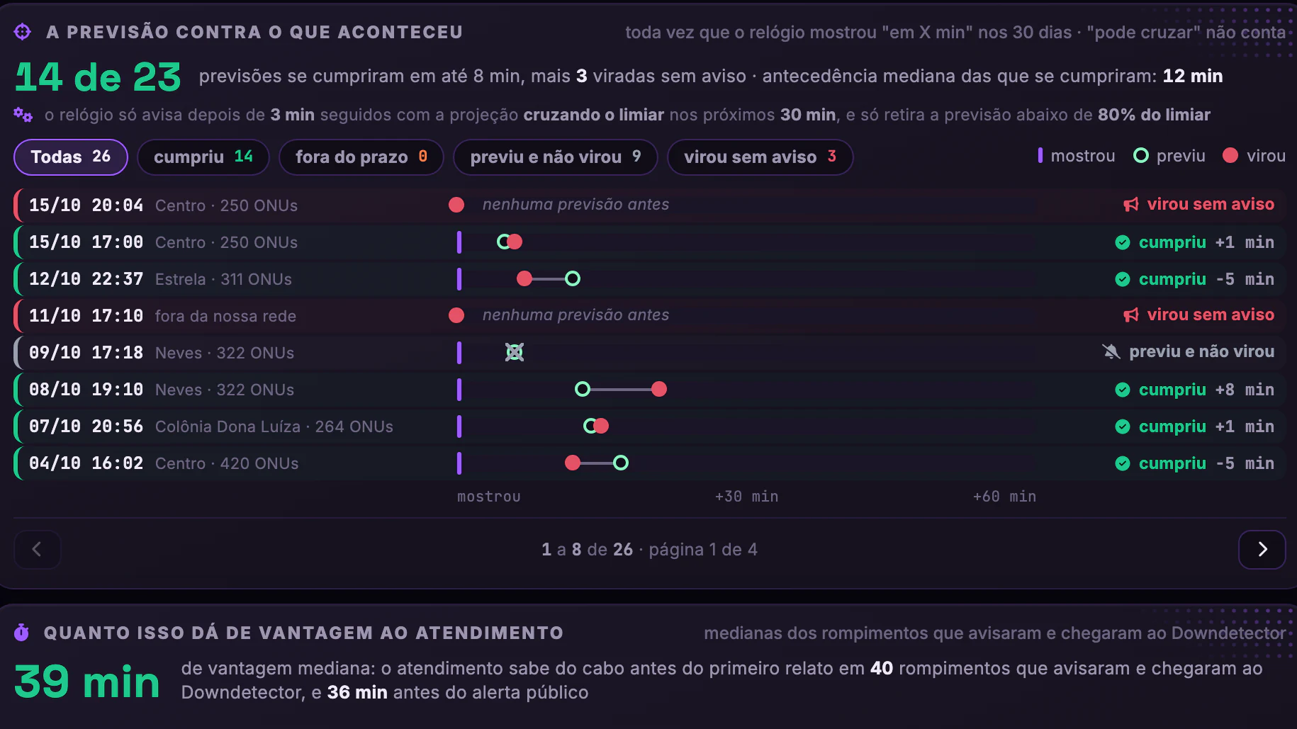 OLT × Downdetector · O que a rede ensinou · Previsão contra o que aconteceu