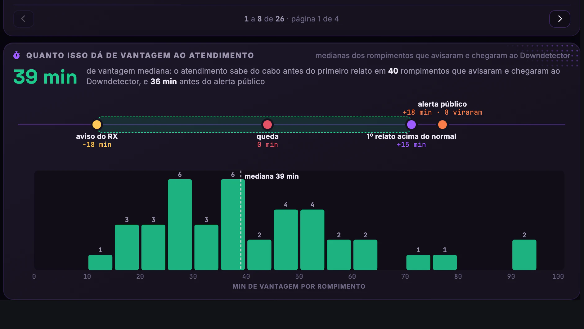 OLT × Downdetector · O que a rede ensinou · Vantagem ao atendimento