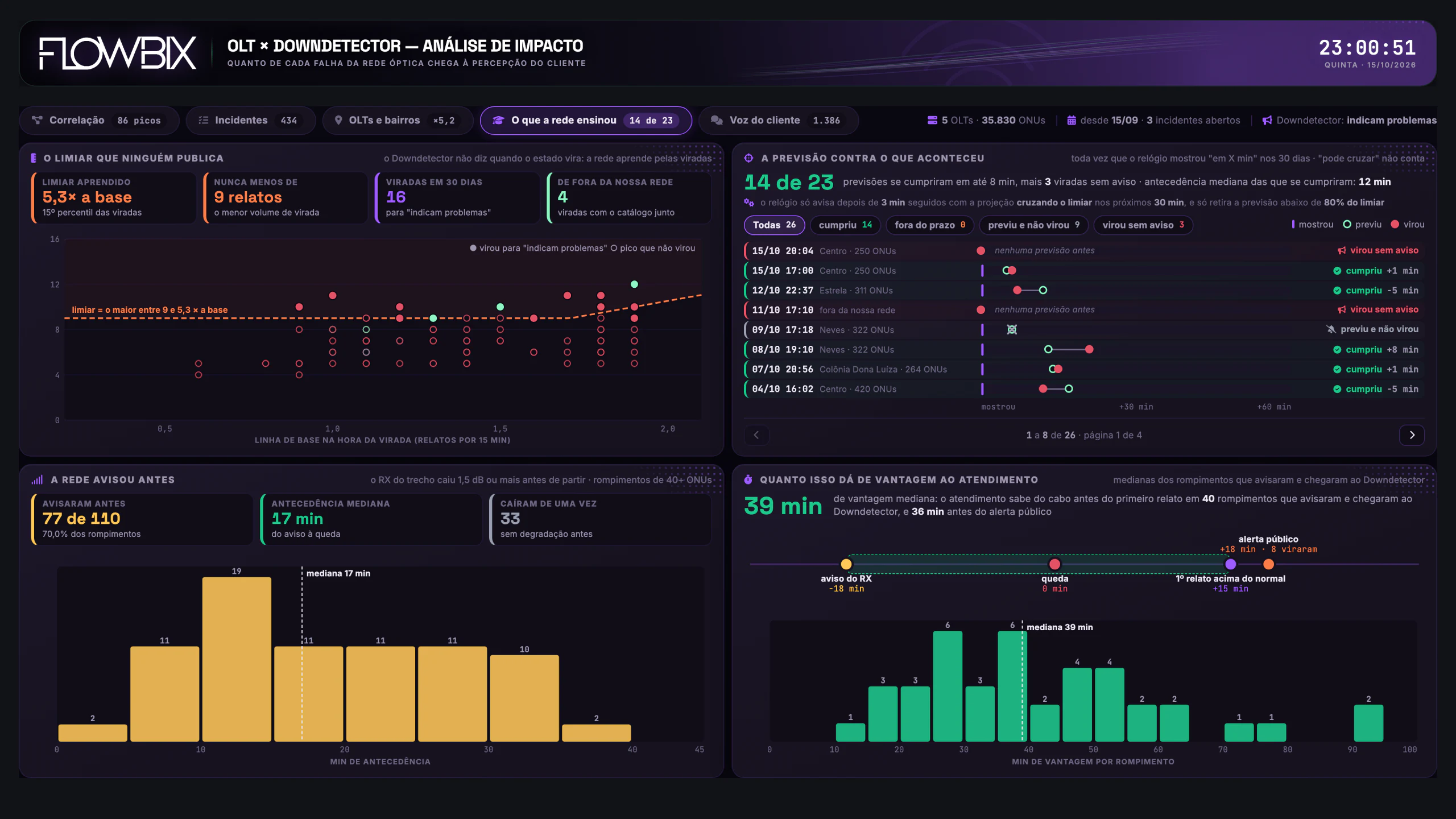 OLT × Downdetector · O que a rede ensinou · Tela inteira