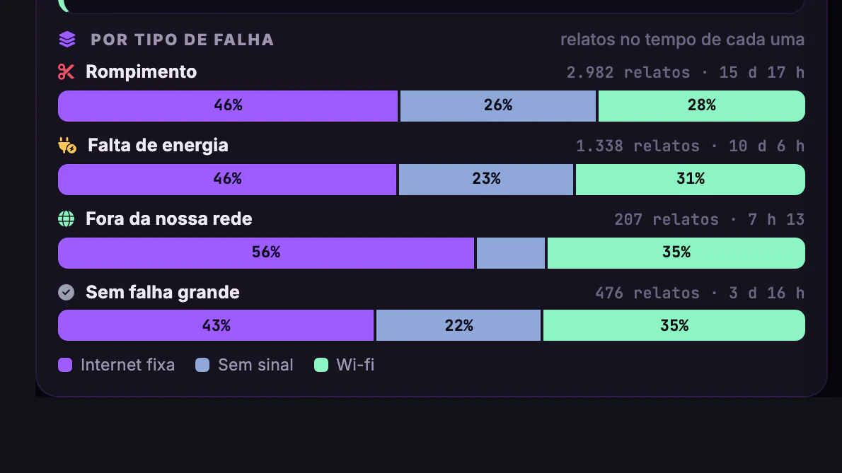 OLT × Downdetector · Voz do cliente · Relatos por tipo de falha