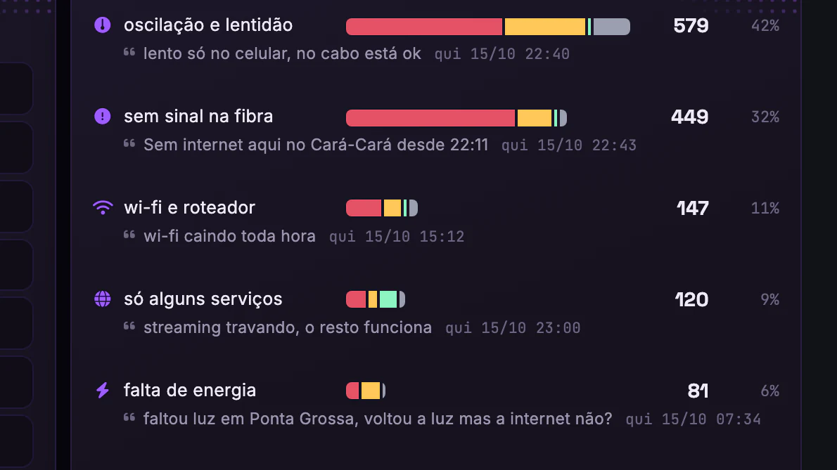 OLT × Downdetector · Voz do cliente · O que mais se diz