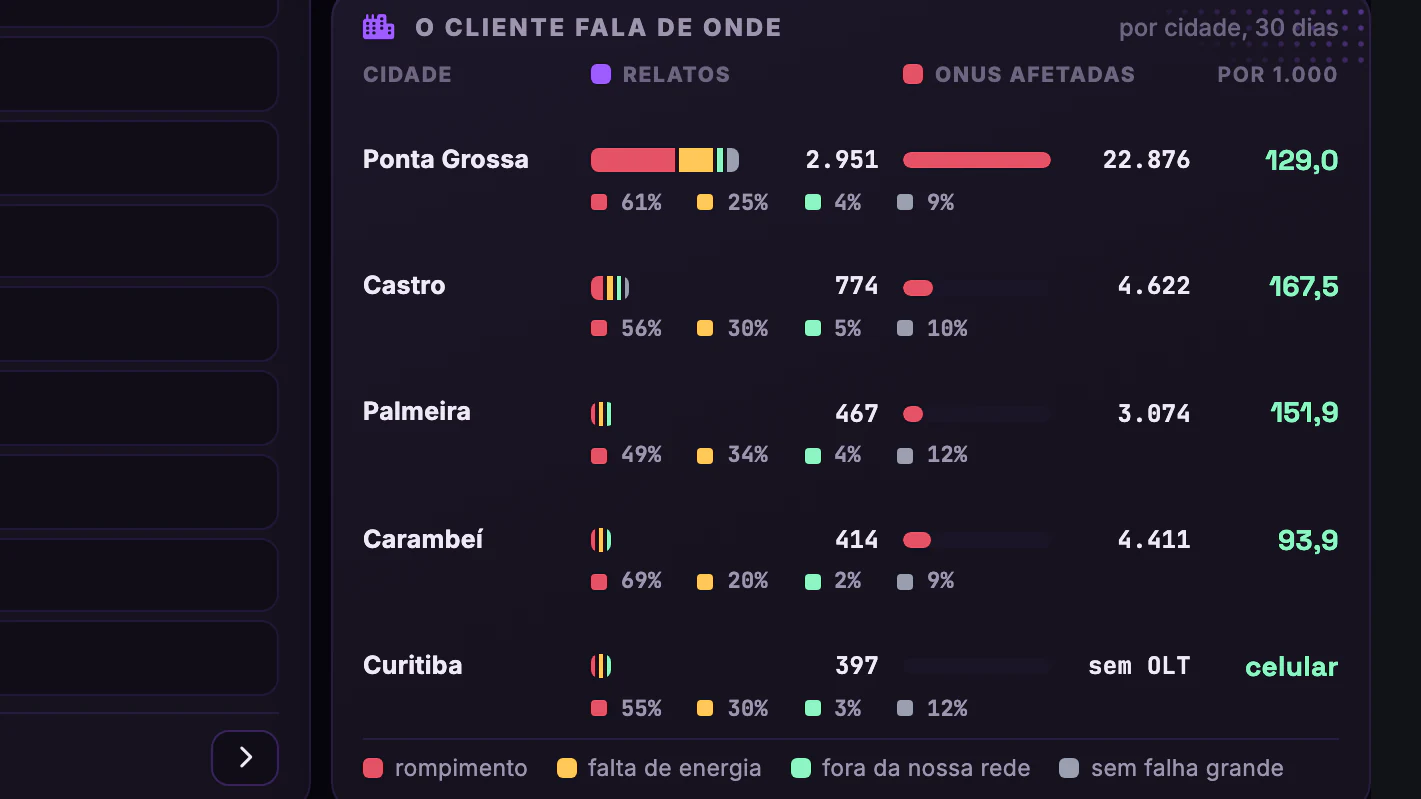 OLT × Downdetector · Voz do cliente · O cliente fala de onde