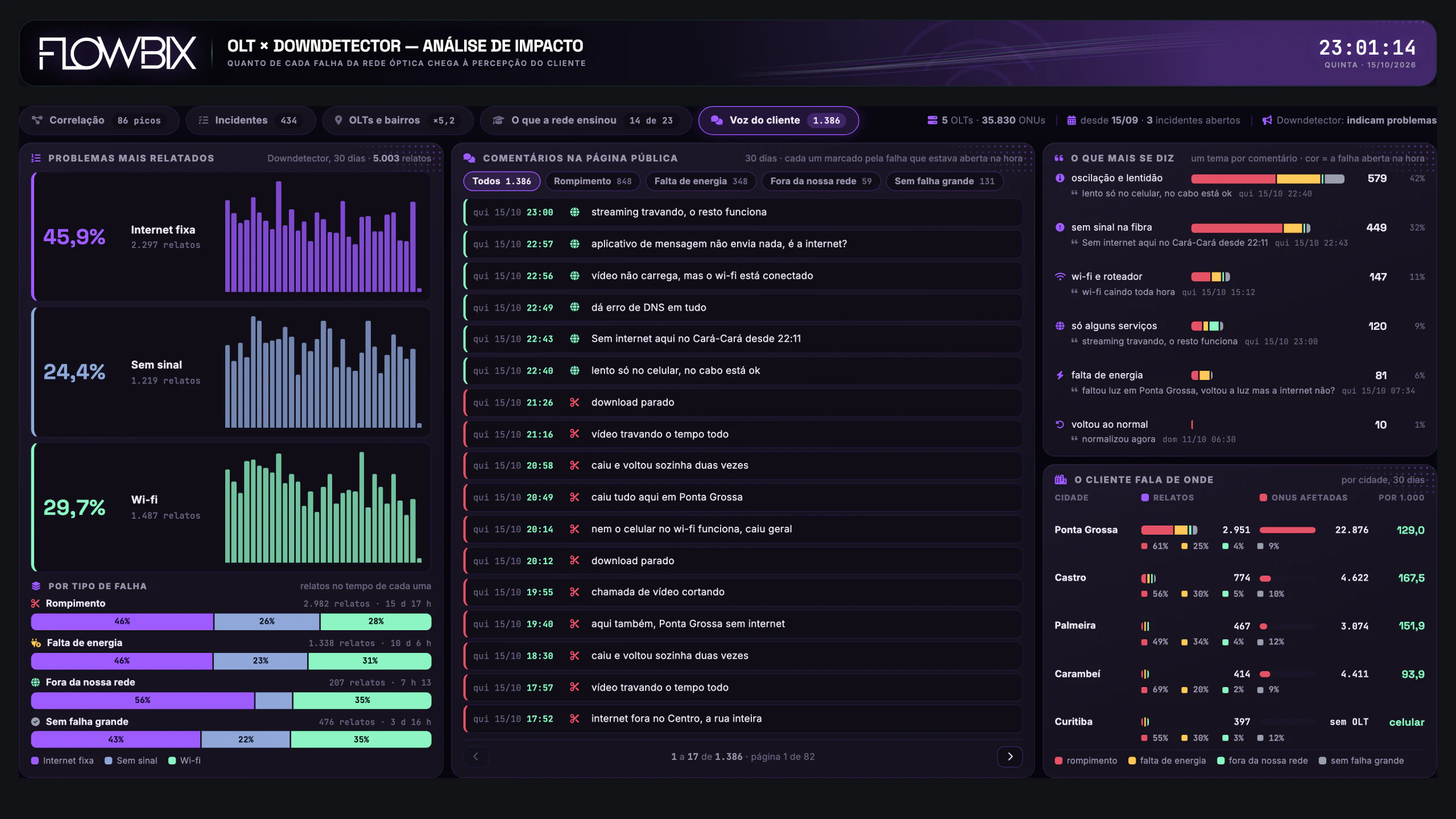 OLT × Downdetector · Voz do cliente · Tela inteira