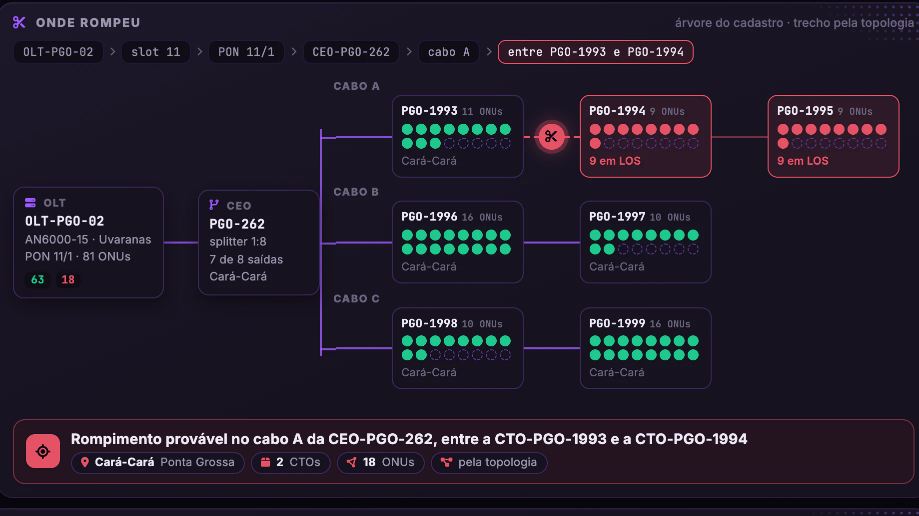 OLT × Downdetector · Agora · Da PON ao trecho rompido