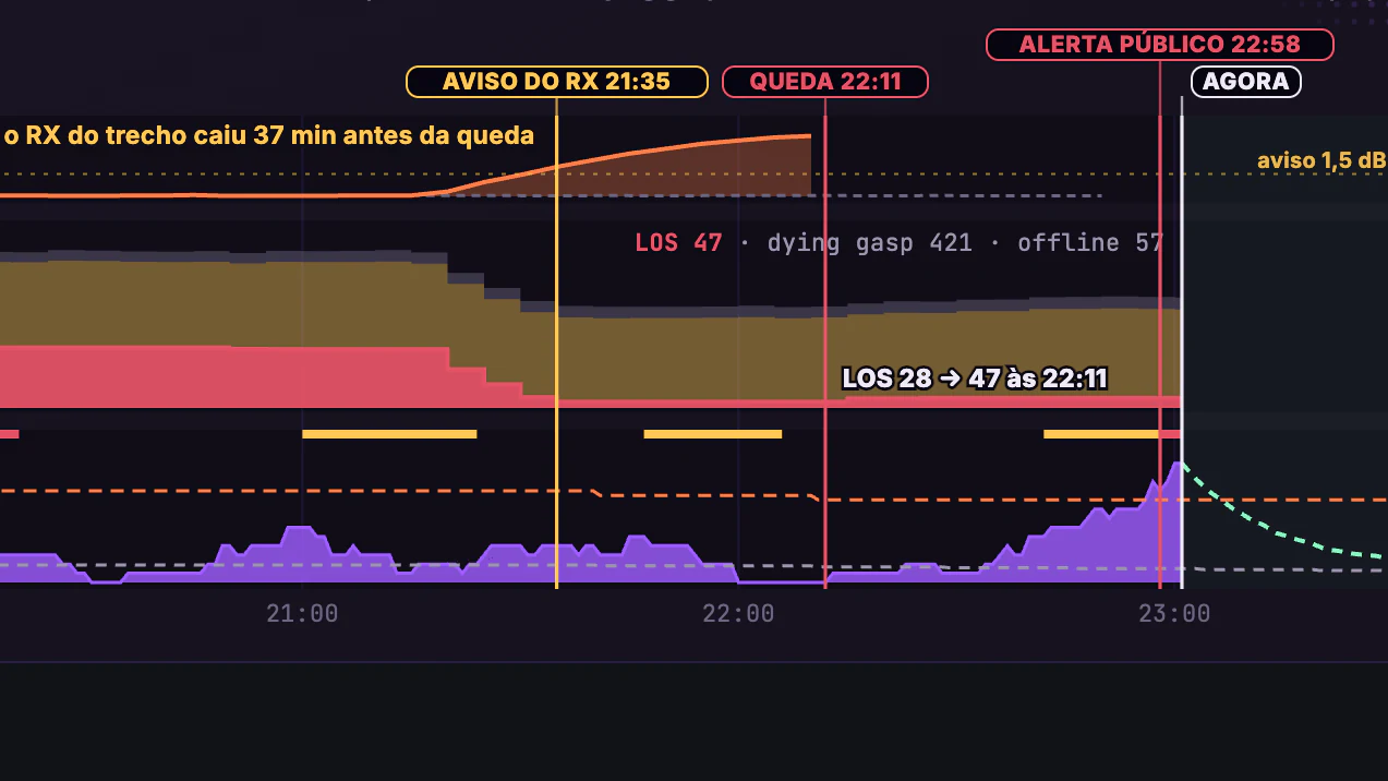 OLT × Downdetector · Agora · Do aviso do RX ao alerta