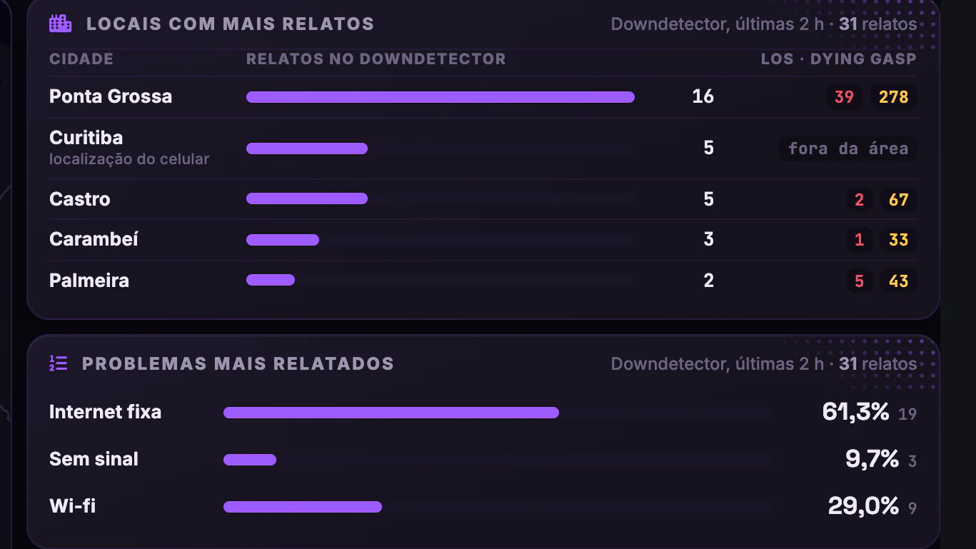 OLT × Downdetector · Mapa e voz do cliente · Cidades e problemas relatados